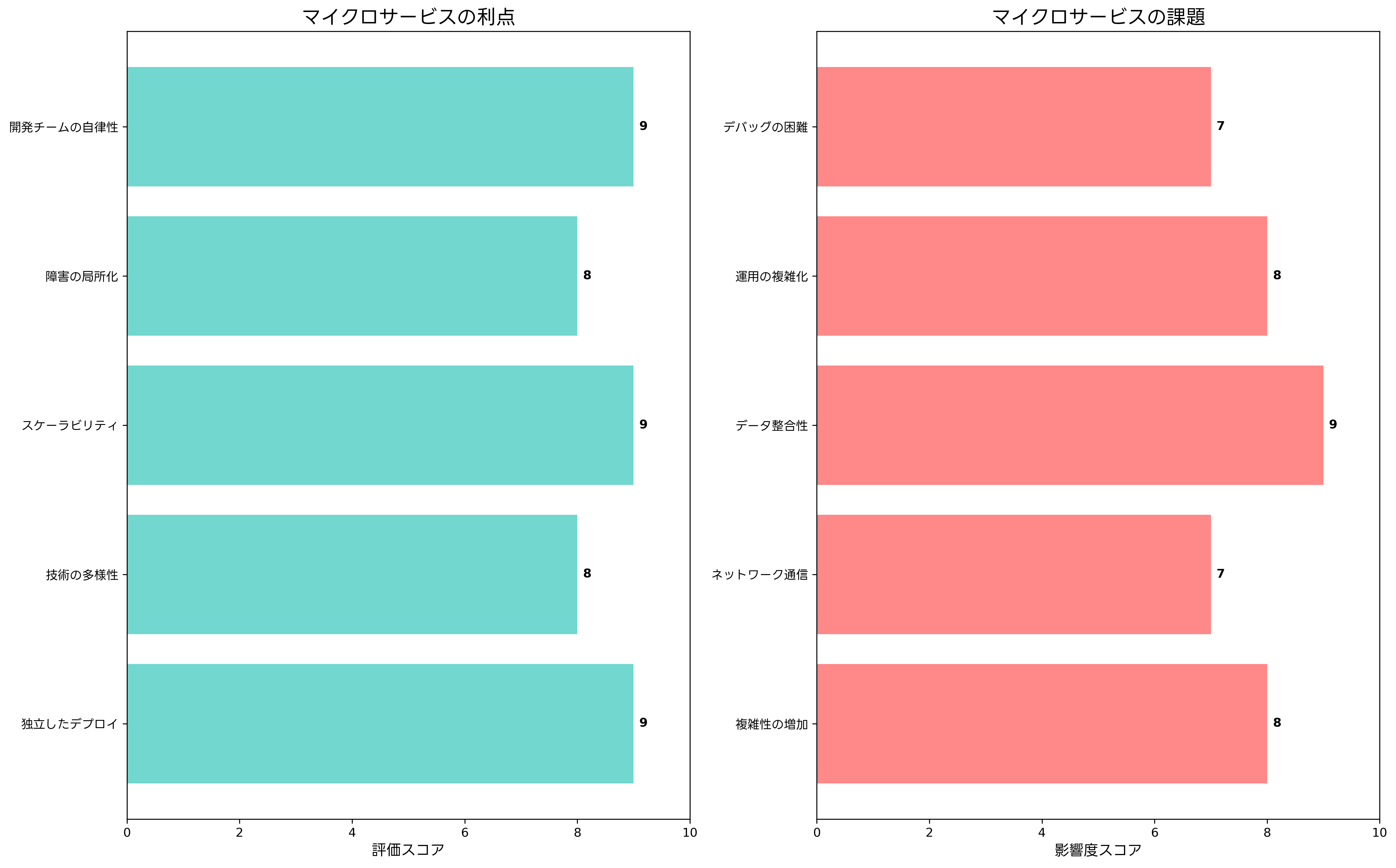 マイクロサービスの利点と課題