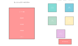Featured image of post マイクロサービス：現代のソフトウェアアーキテクチャの革新