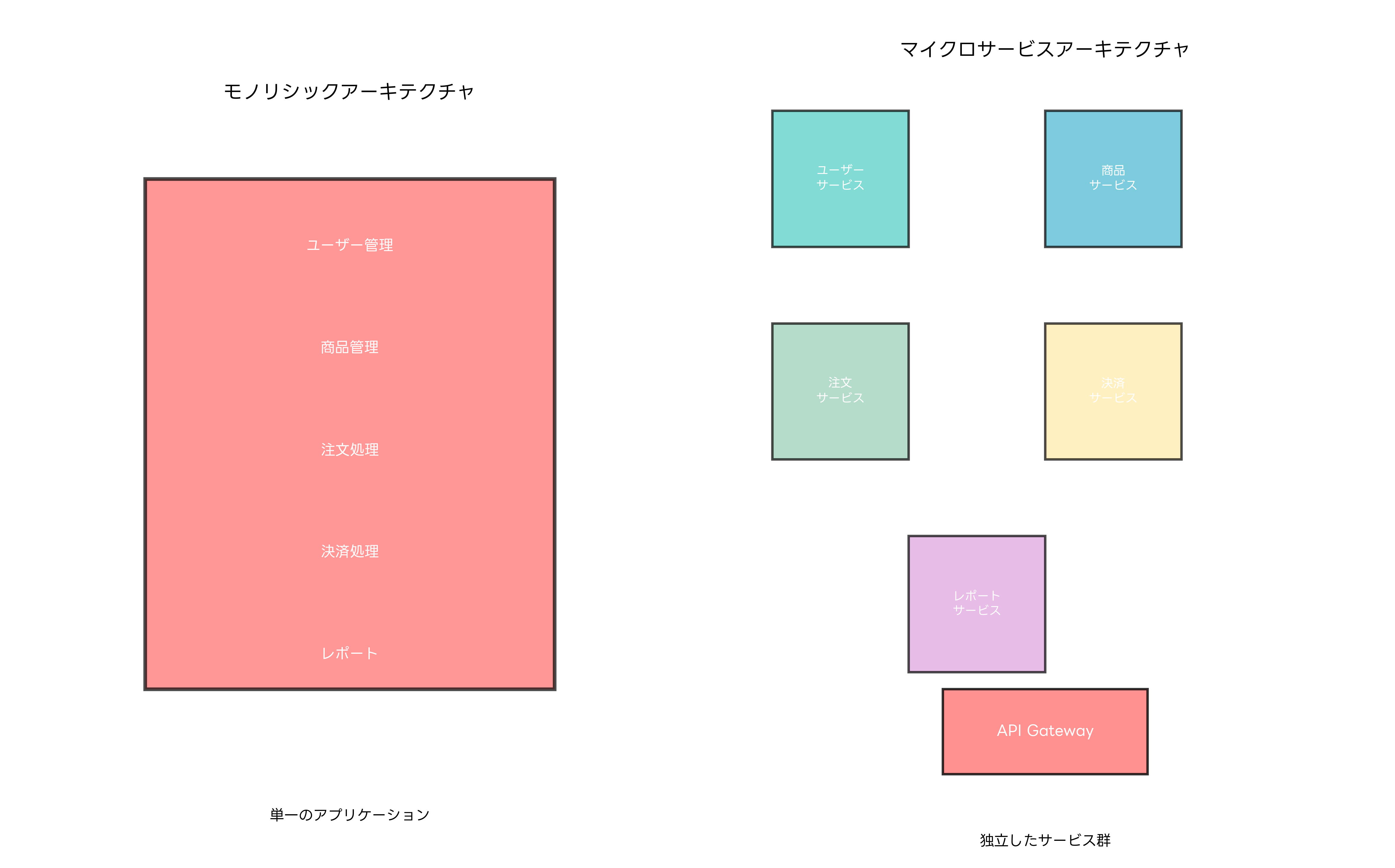 モノリシック vs マイクロサービス