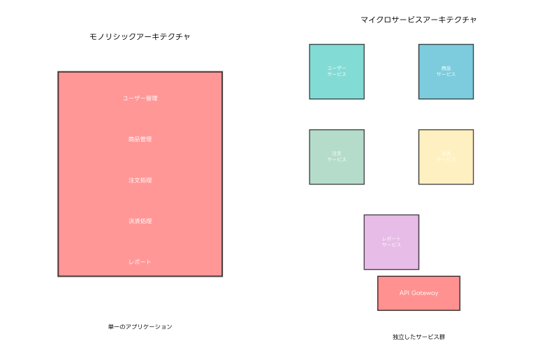 Featured image of post マイクロサービス：現代のソフトウェアアーキテクチャの革新