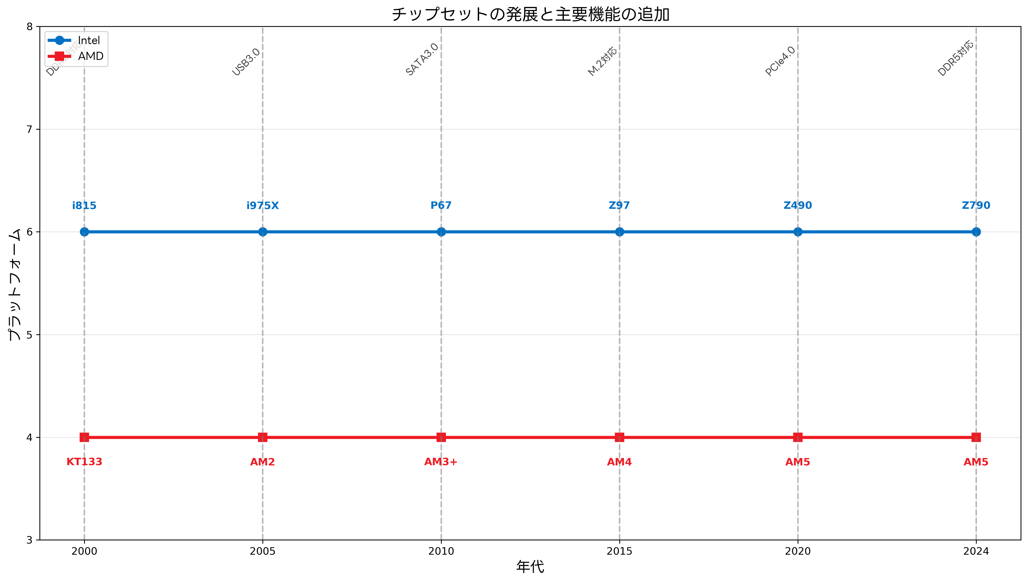チップセットの発展