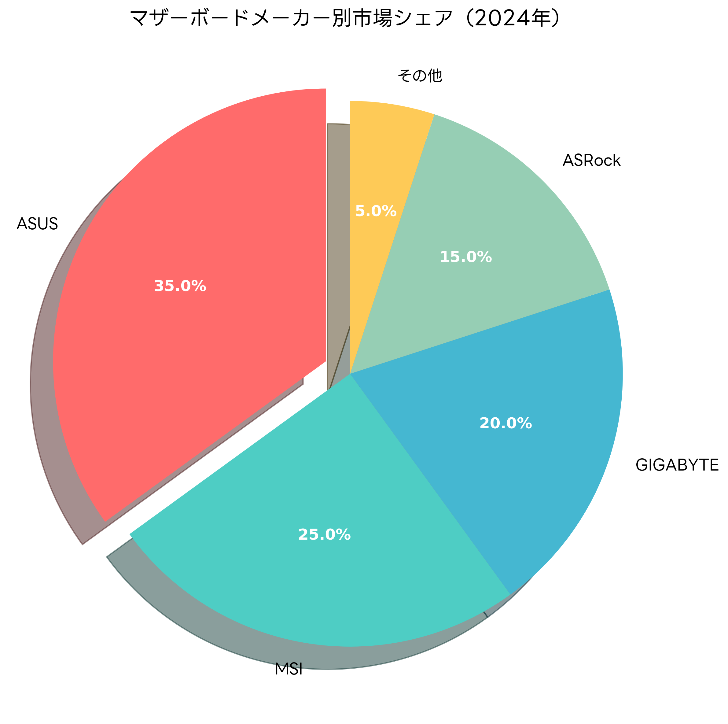 マザーボードメーカー別市場シェア