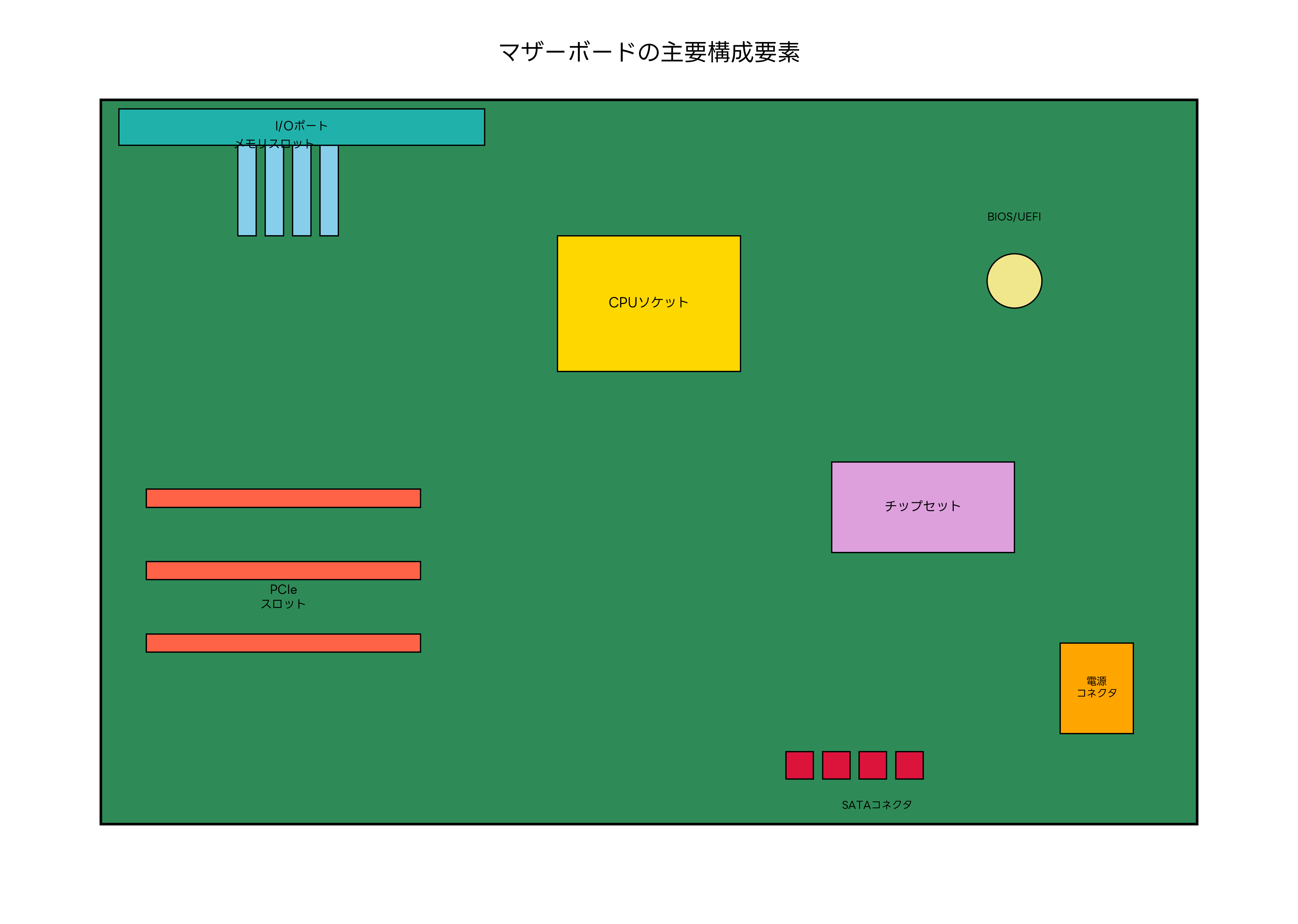 マザーボードの主要構成要素