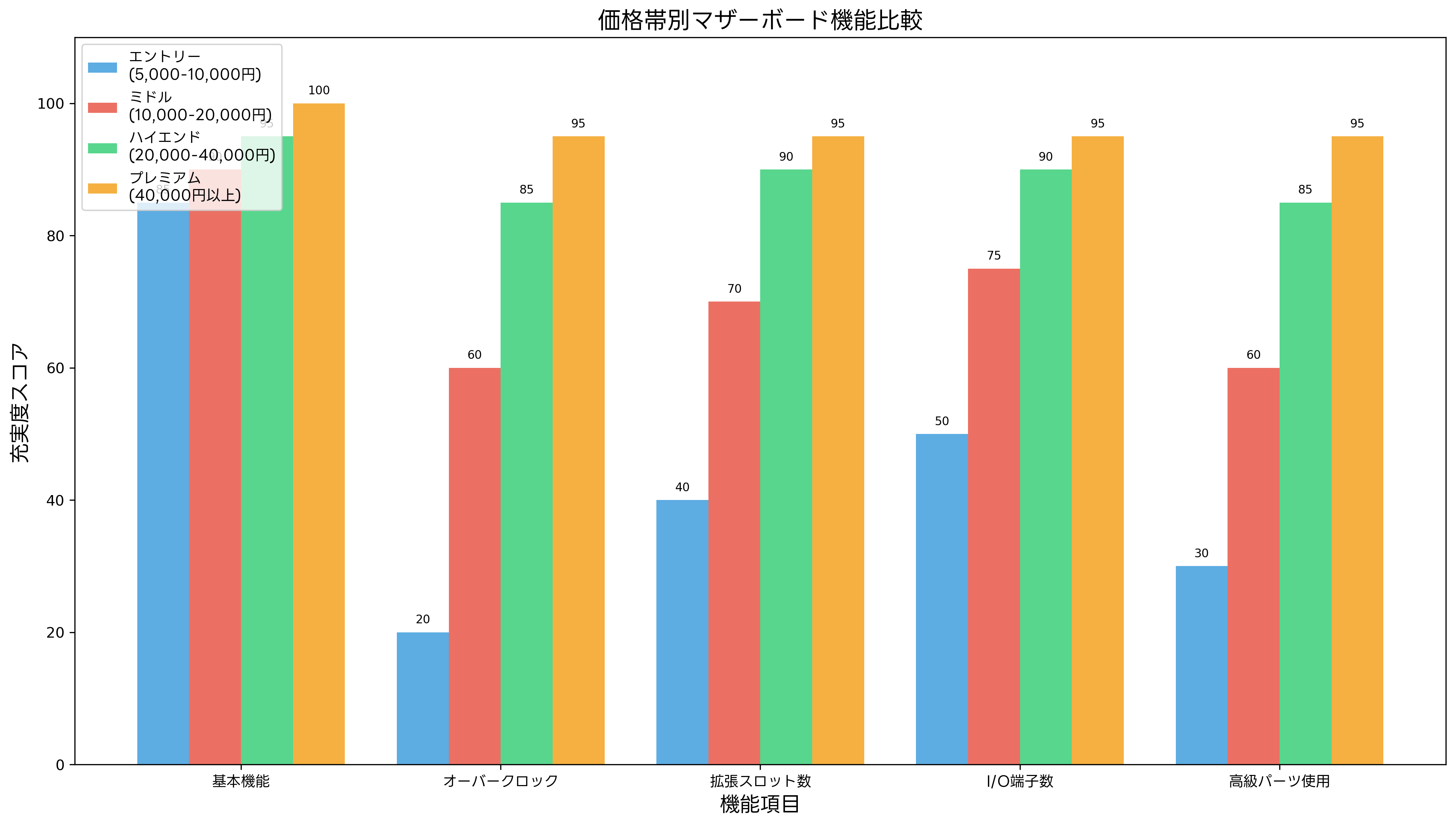 価格帯別機能比較
