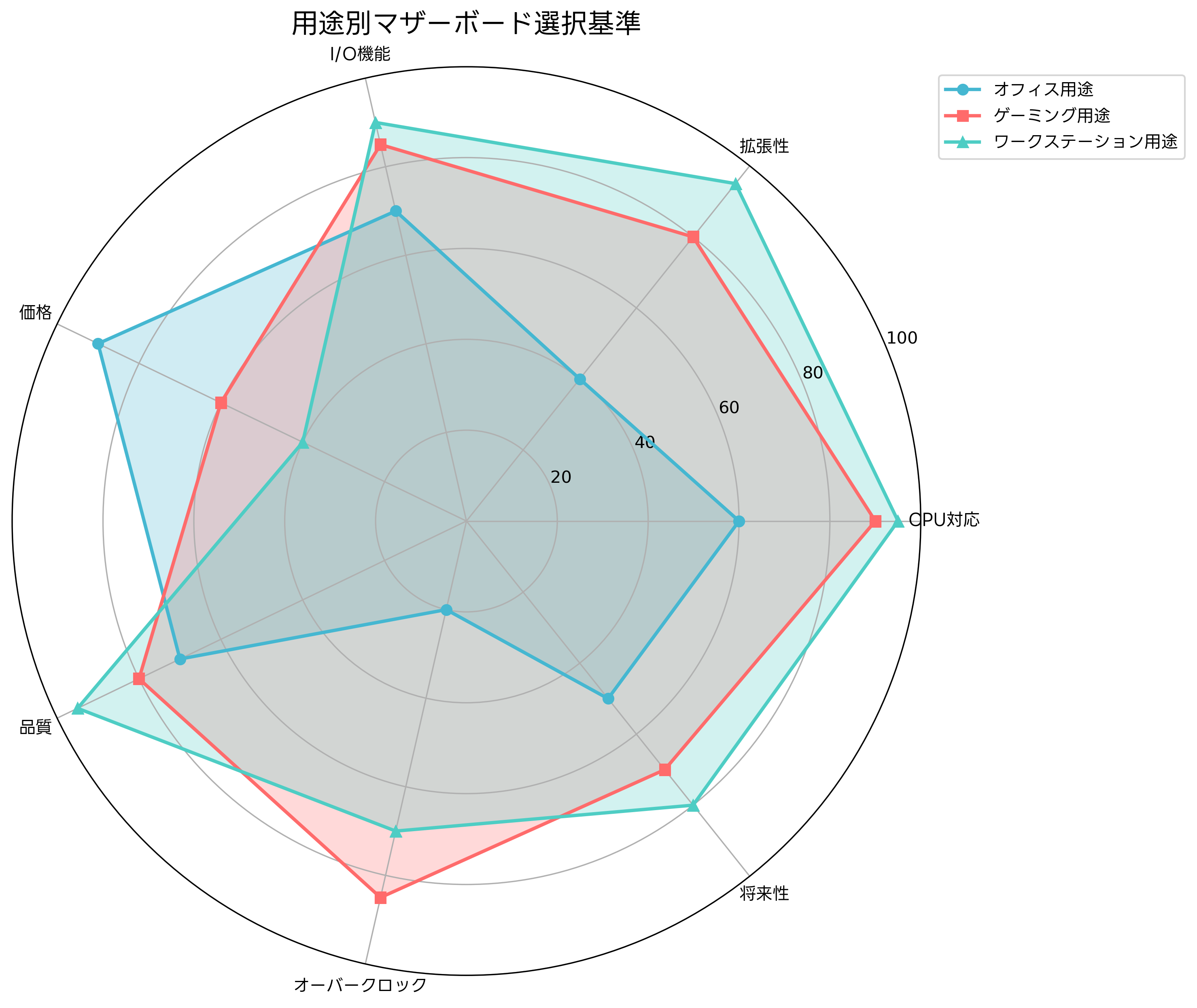 マザーボード選択のポイント