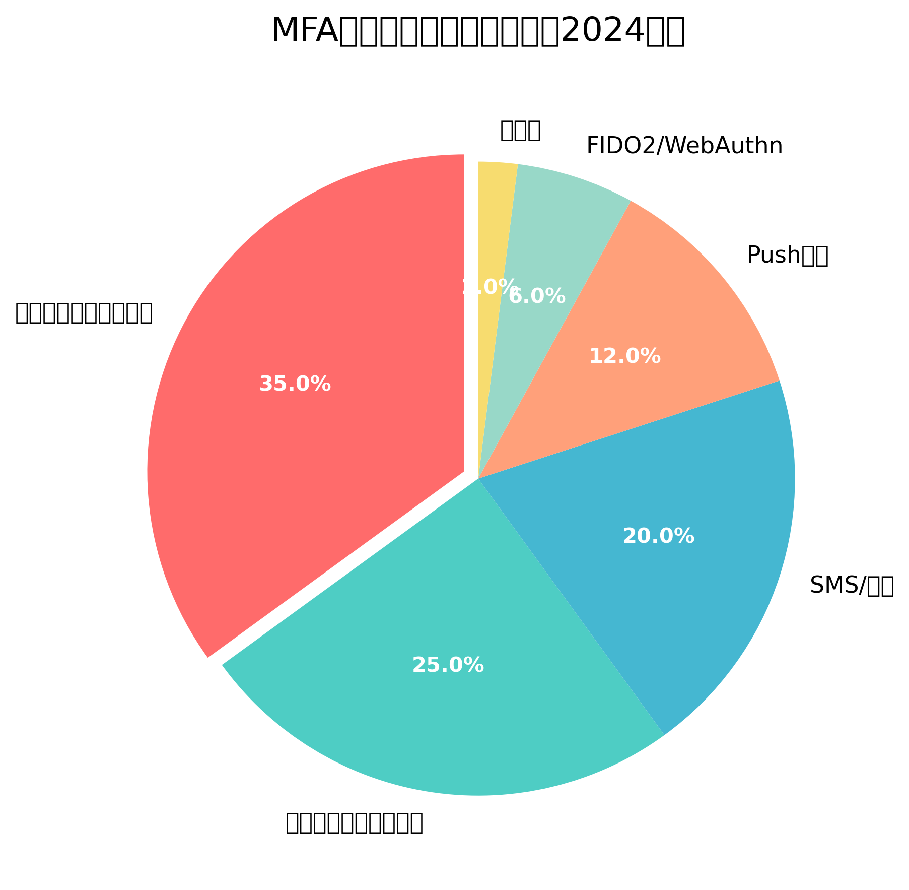 MFAトークンの市場シェア