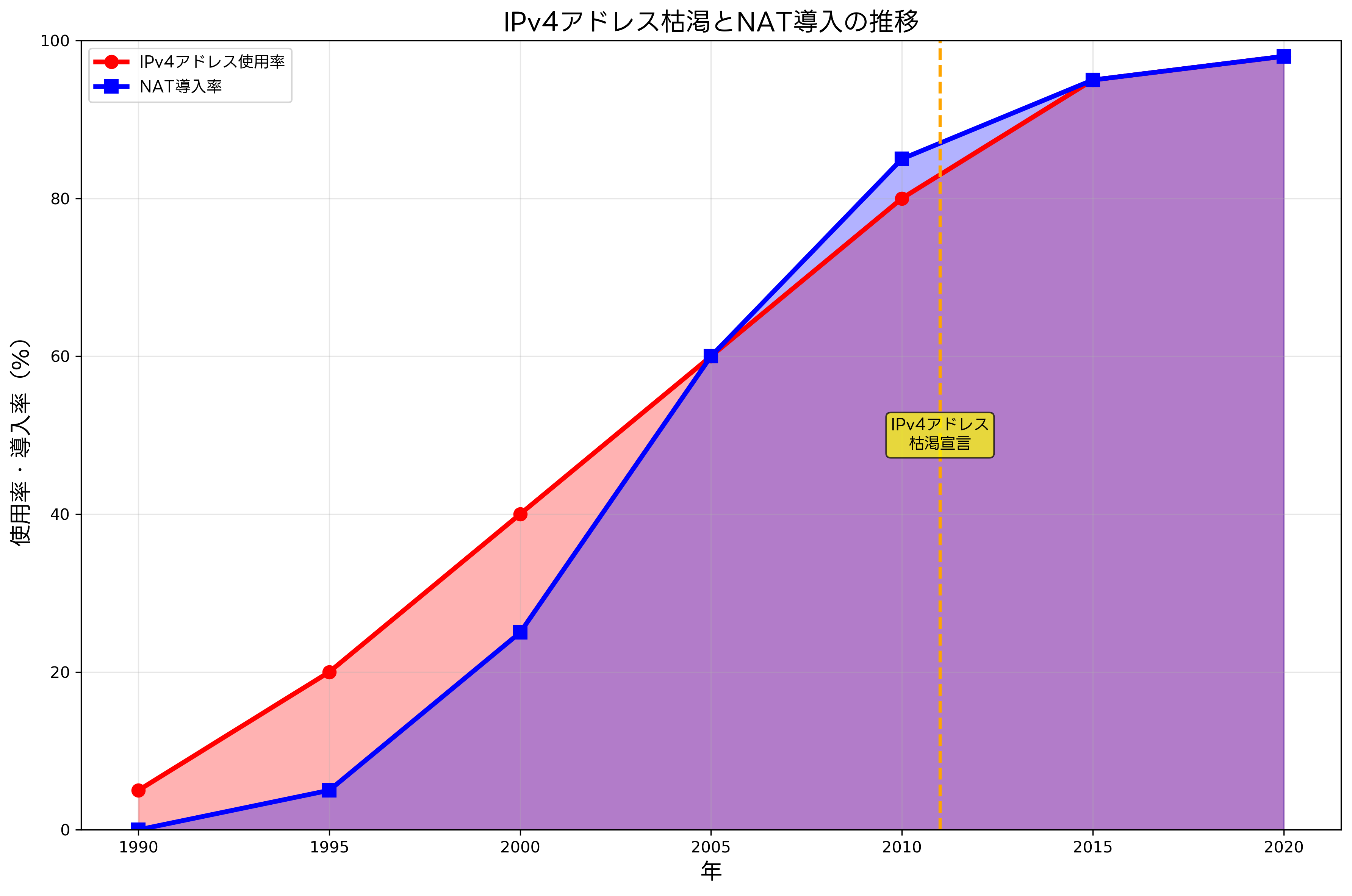 IPv4アドレス枯渇とNAT導入の推移