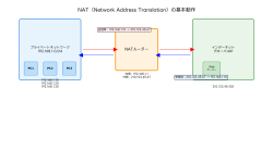 Featured image of post NAT（Network Address Translation）：現代ネットワークの基盤技術