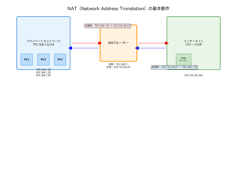 Featured image of post NAT（Network Address Translation）：現代ネットワークの基盤技術
