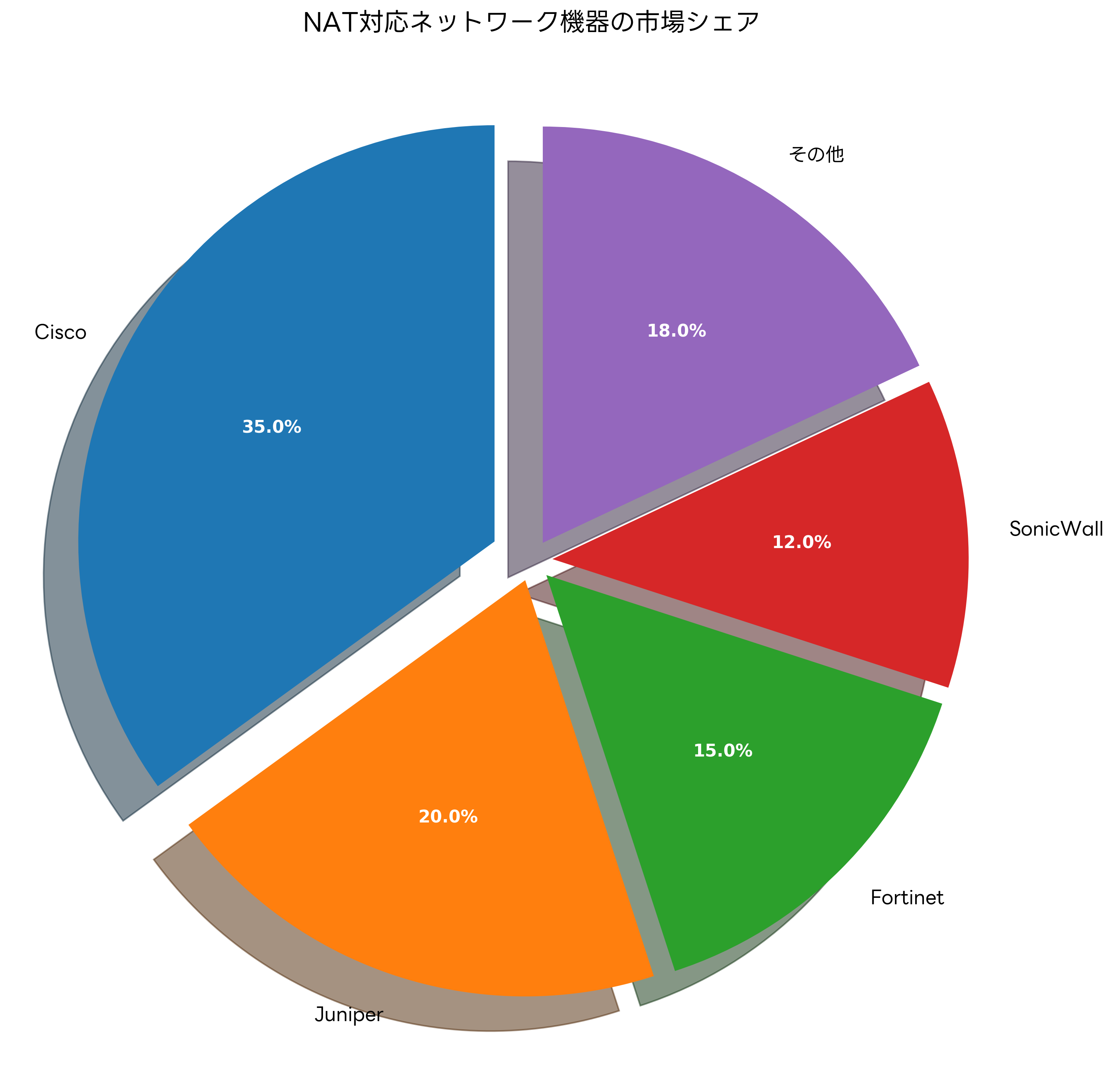 NAT対応ネットワーク機器の市場シェア