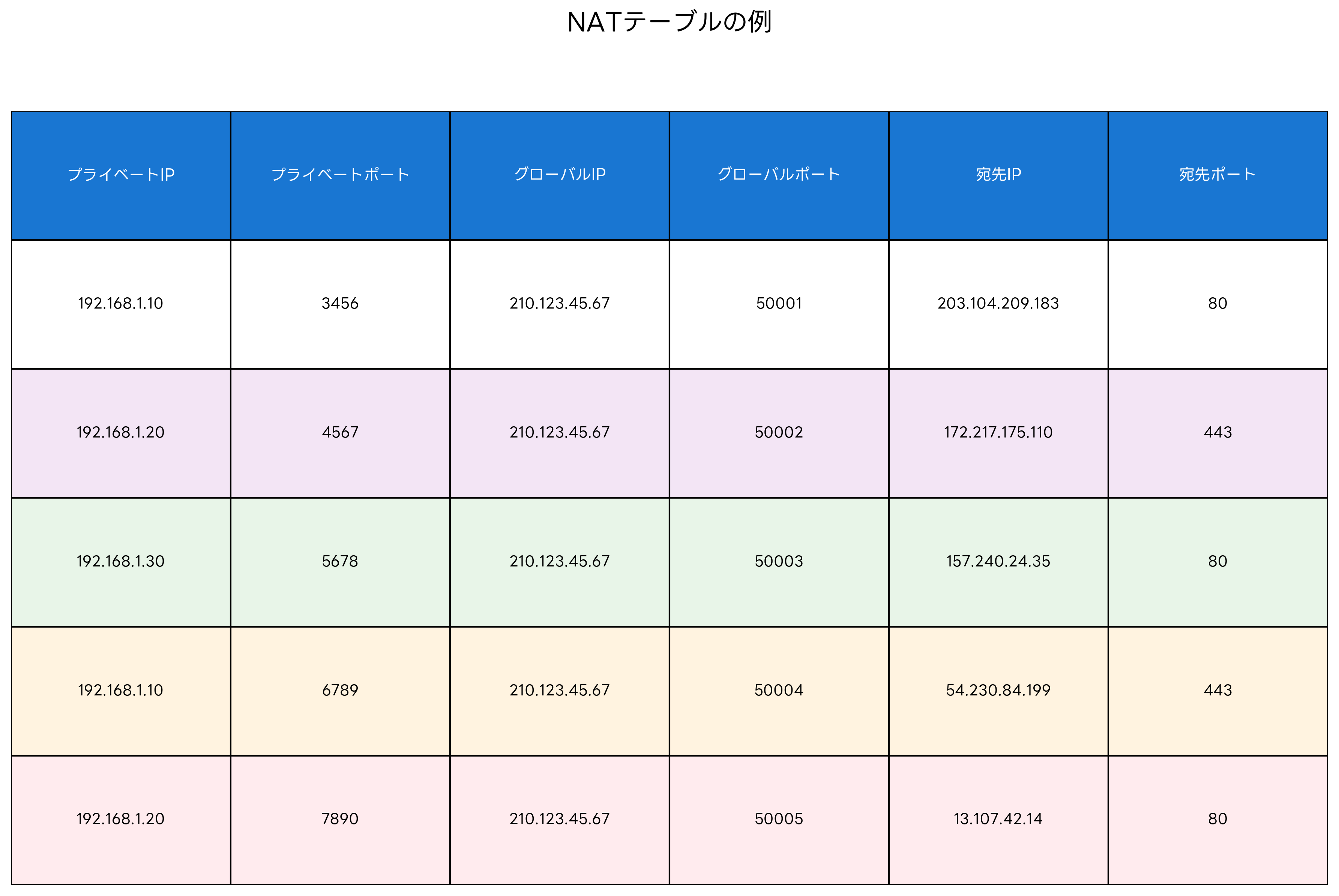 NATテーブルの例