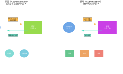 Featured image of post 認可（Authorization）：情報システムにおけるアクセス権限制御の基盤