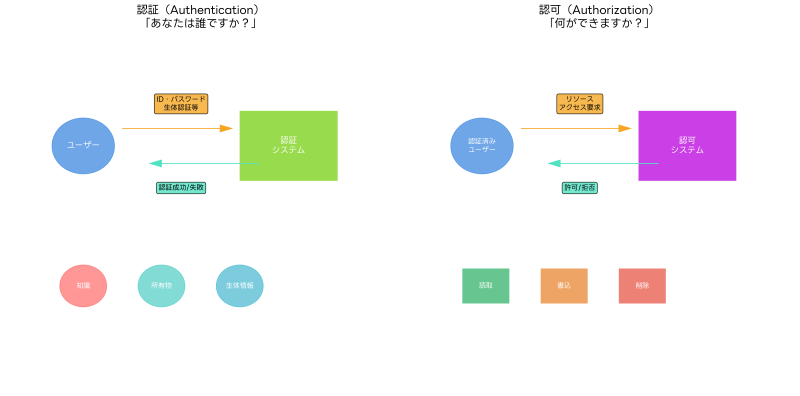 Featured image of post 認可（Authorization）：情報システムにおけるアクセス権限制御の基盤
