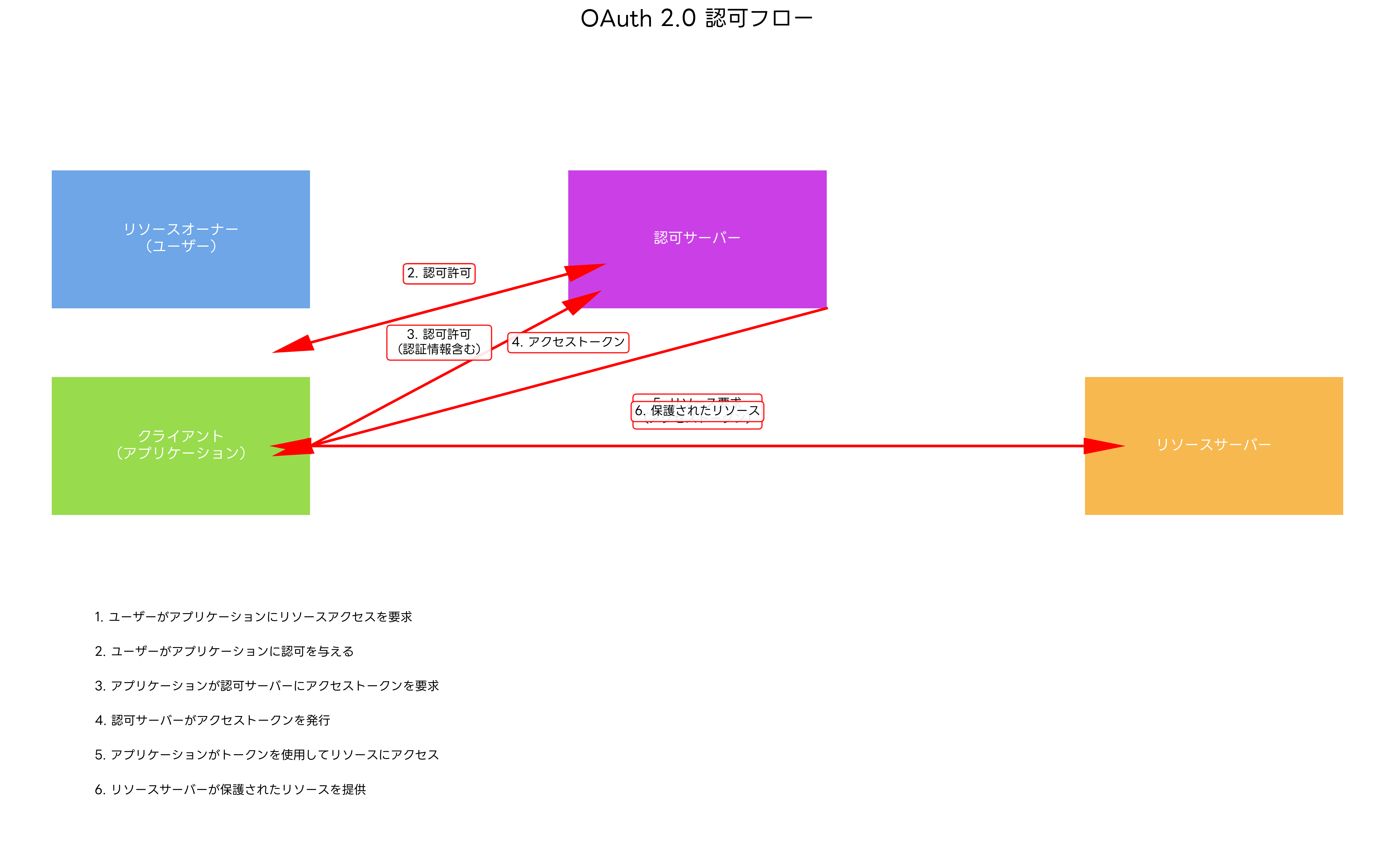 OAuth 2.0フロー