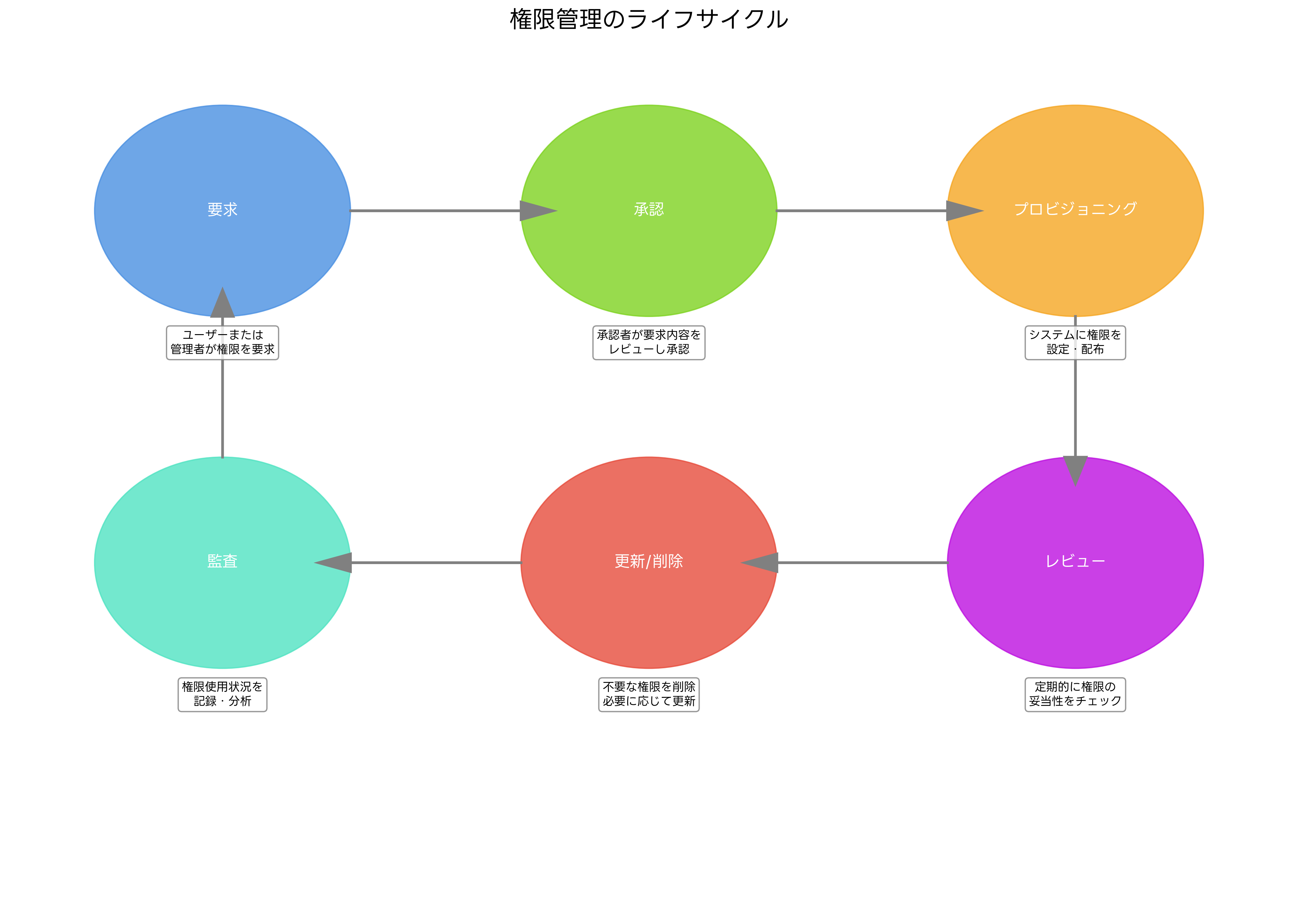 権限管理のライフサイクル
