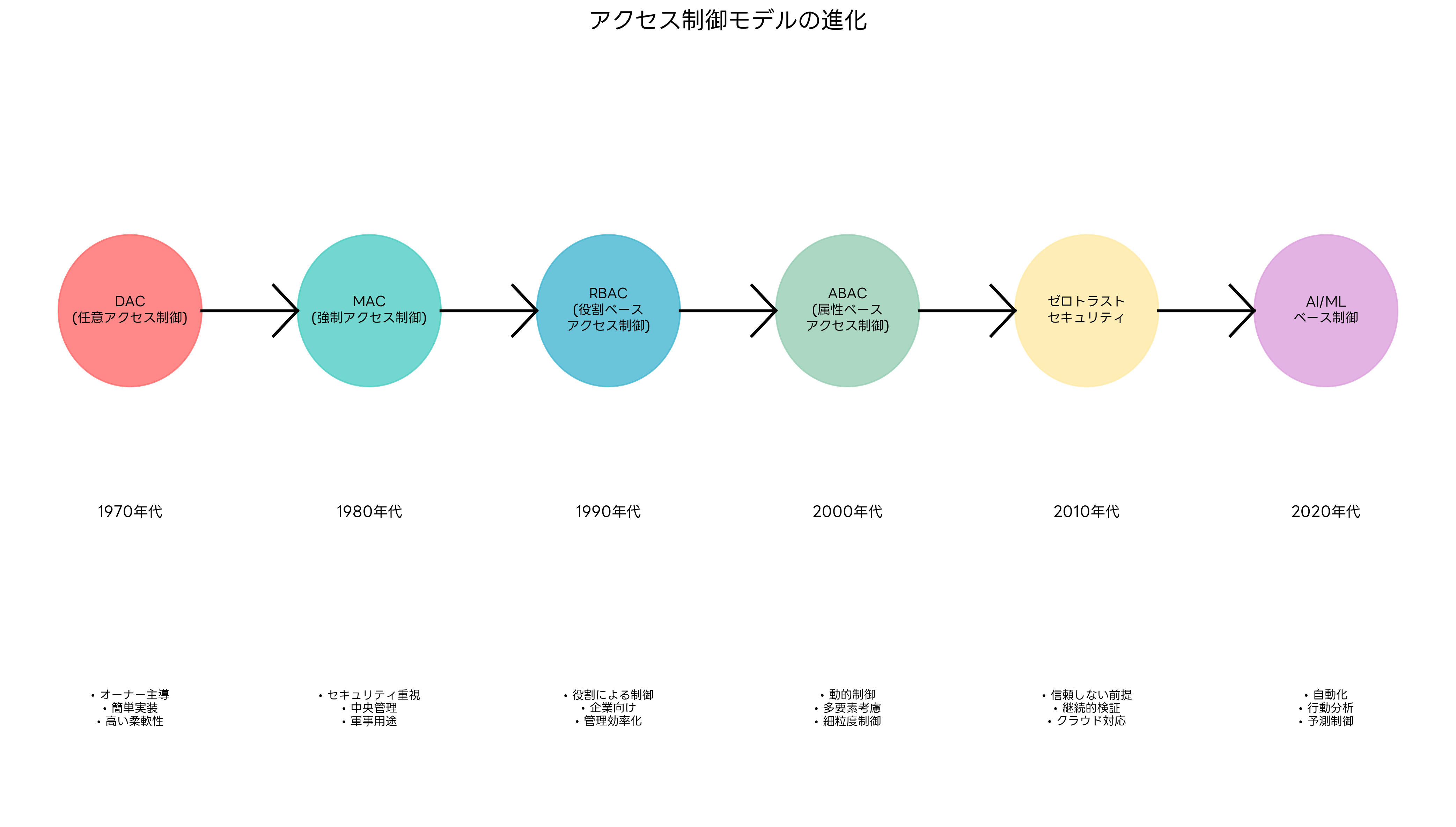 アクセス制御モデルの進化