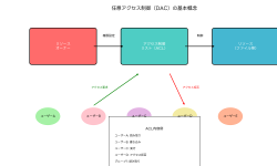 Featured image of post 任意アクセス制御（DAC）：ユーザー主導のセキュリティモデル