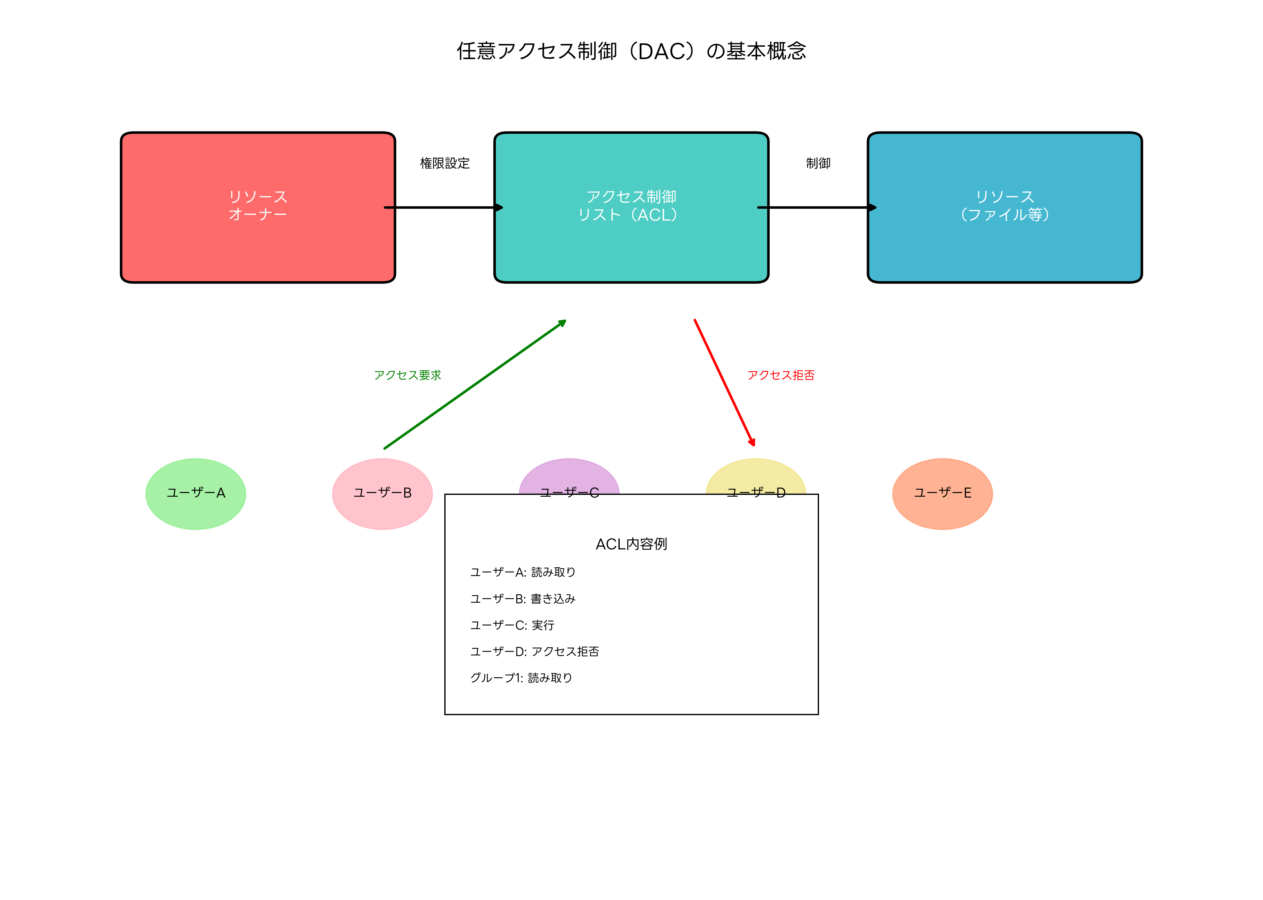 任意アクセス制御の基本概念