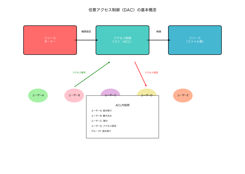 Featured image of post 任意アクセス制御（DAC）：ユーザー主導のセキュリティモデル