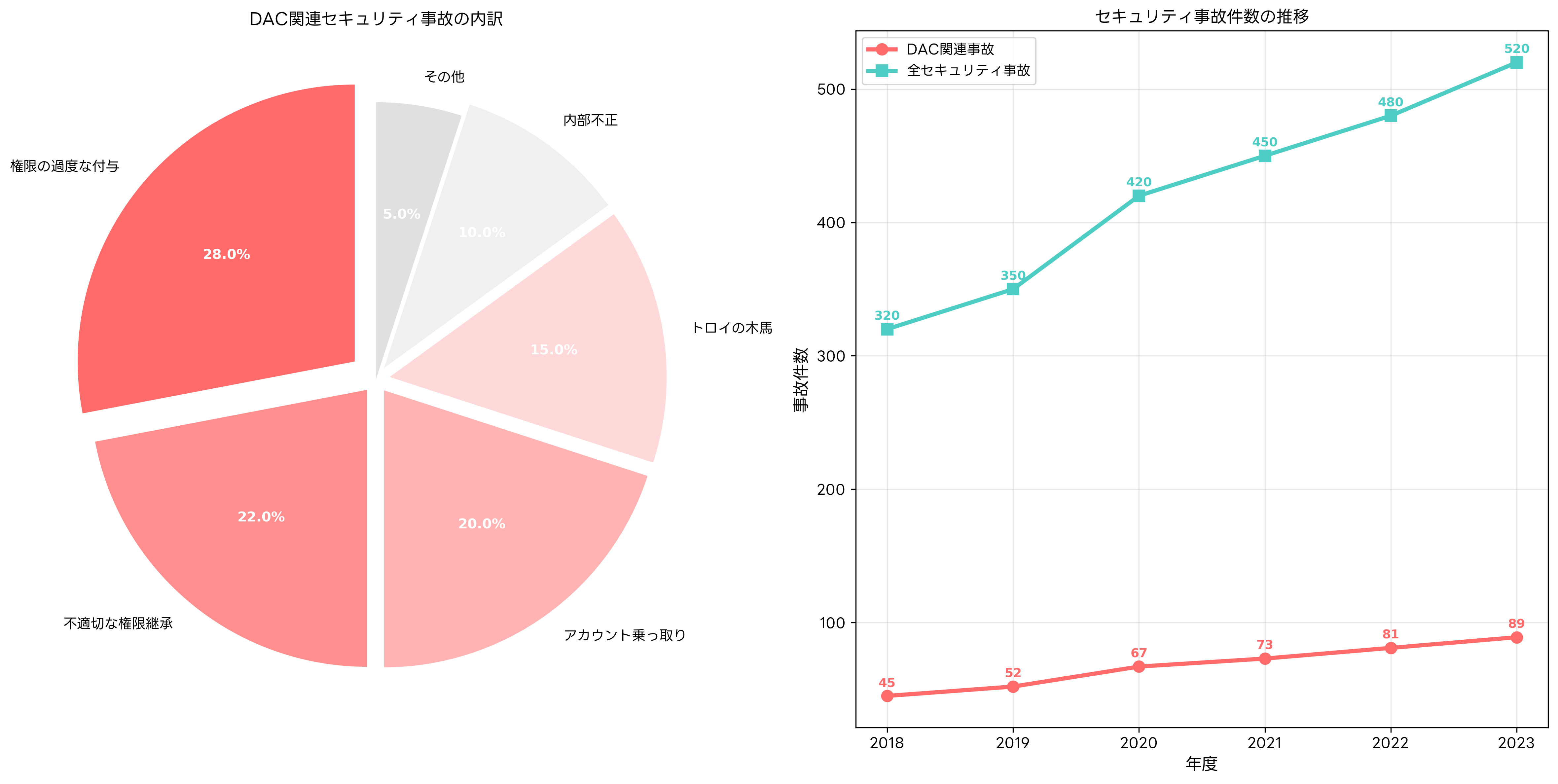 セキュリティ事故統計