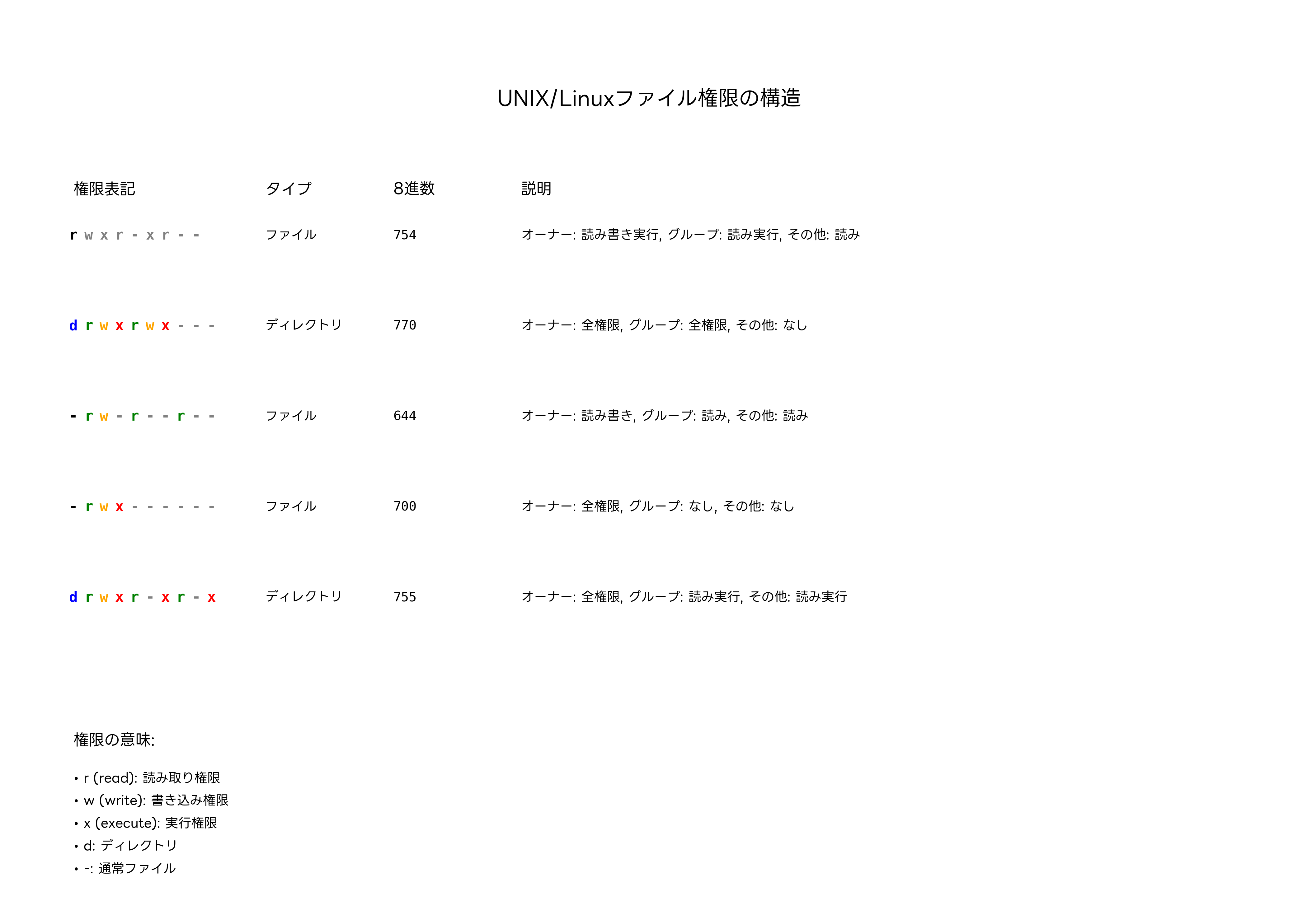 UNIX/Linuxファイル権限の構造