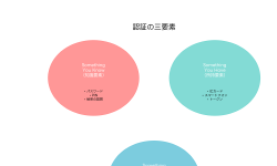 Featured image of post 認証（Authentication）：情報システムのセキュリティを支える身元確認技術
