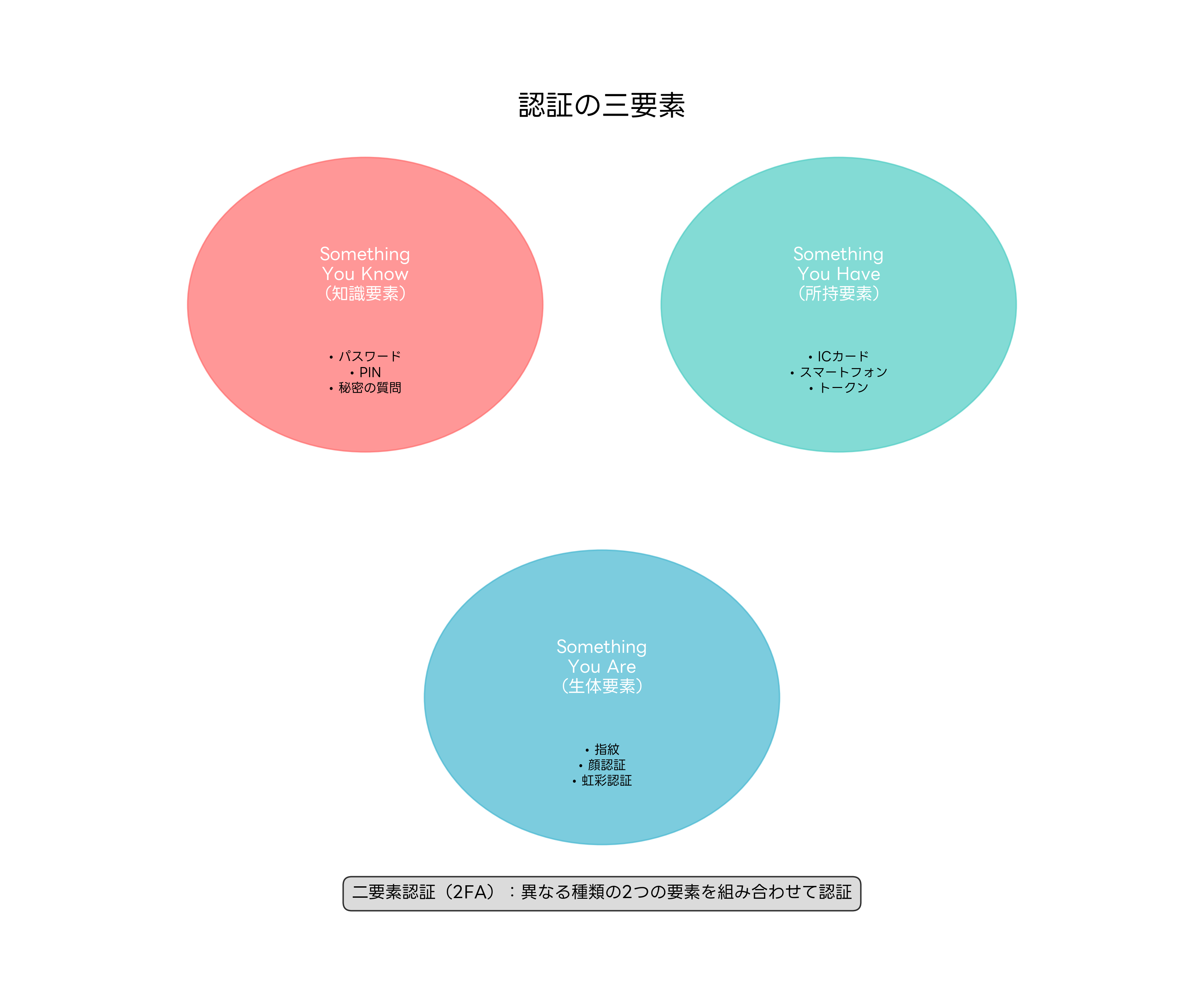 認証の三要素