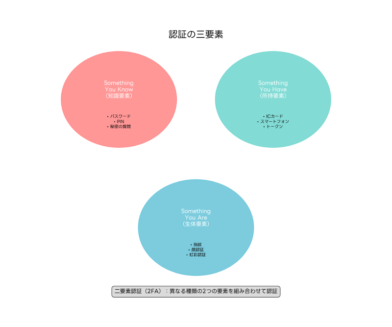Featured image of post 認証（Authentication）：情報システムのセキュリティを支える身元確認技術