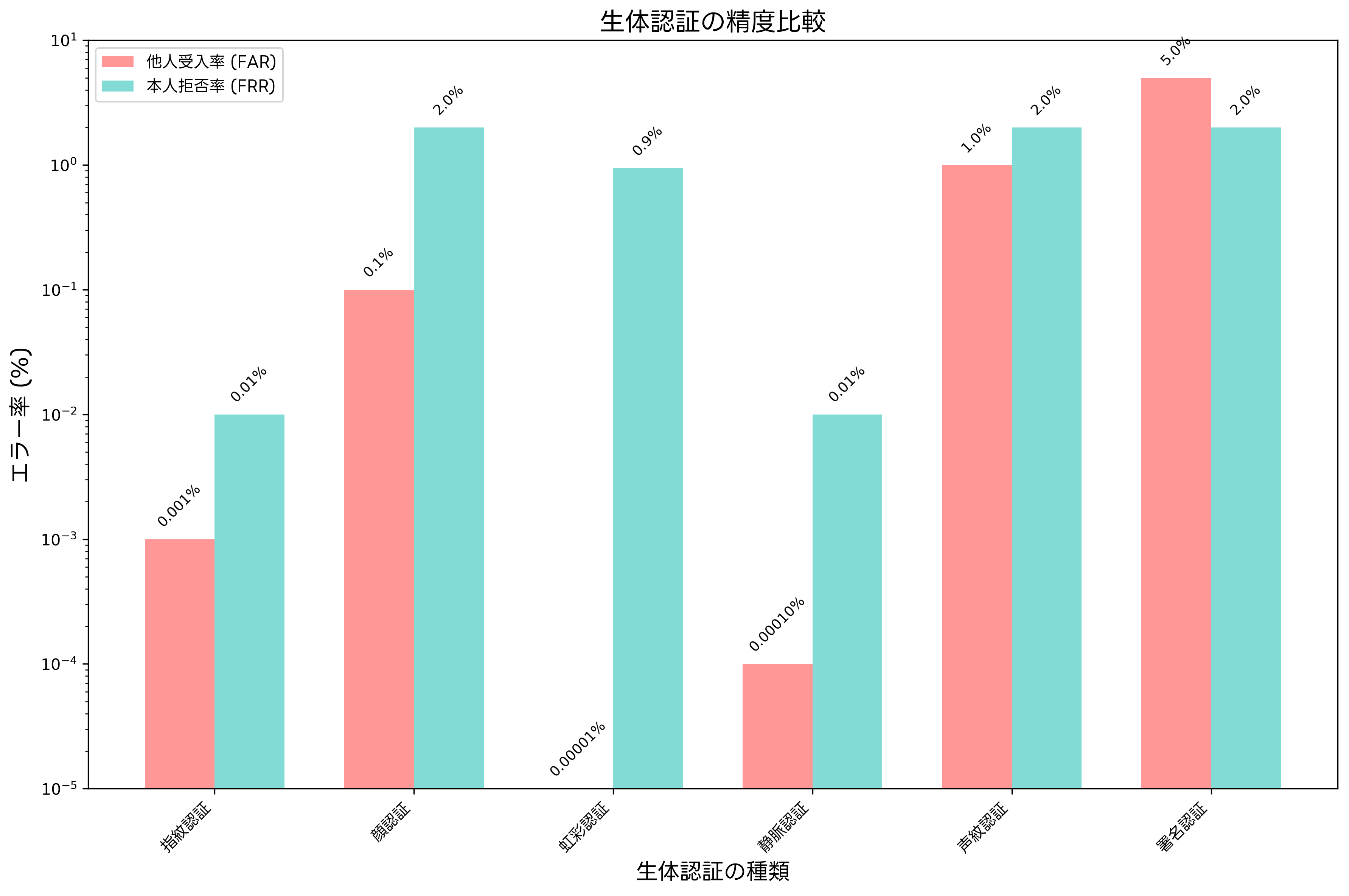 生体認証の精度比較