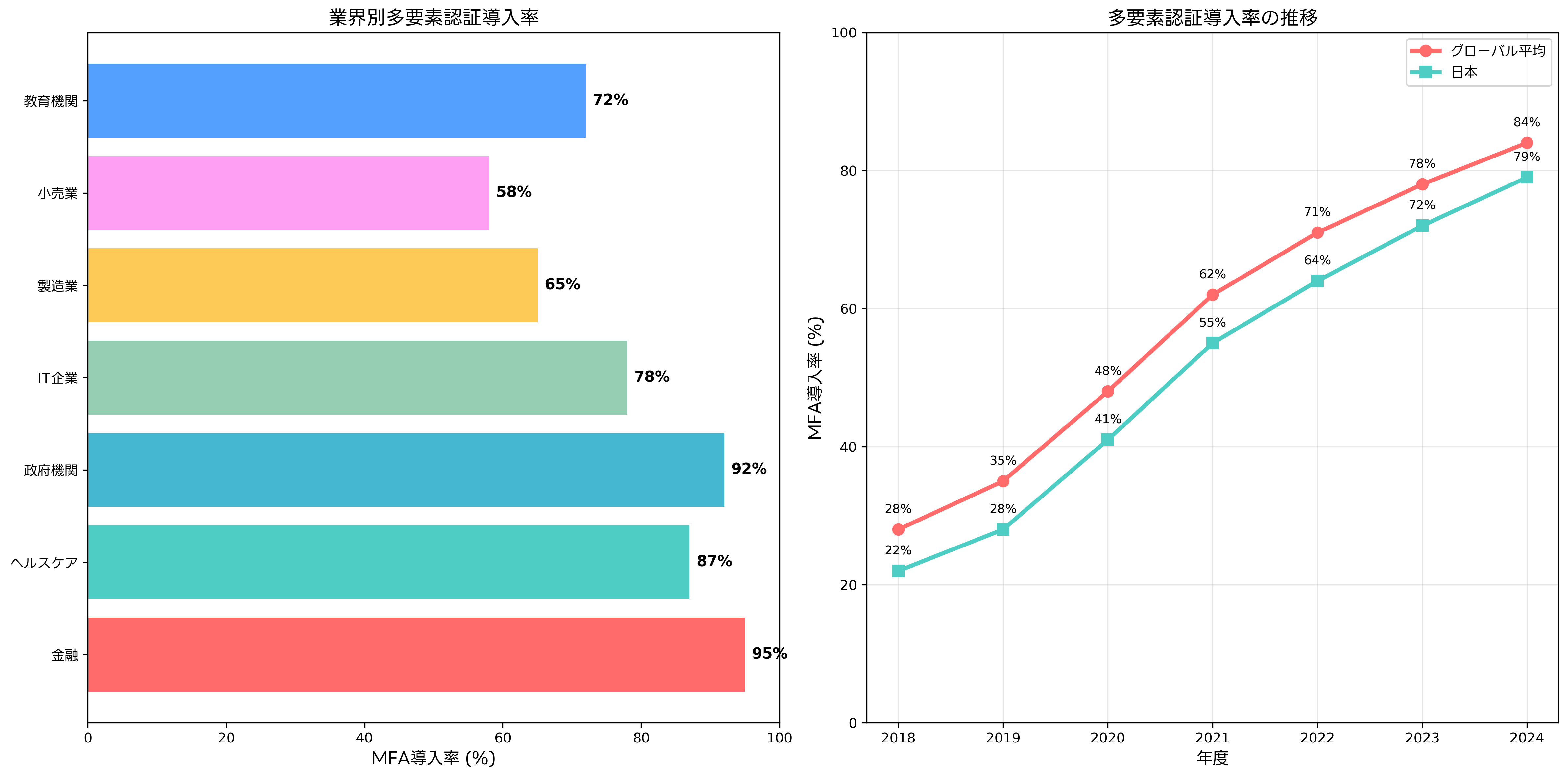 多要素認証の普及率