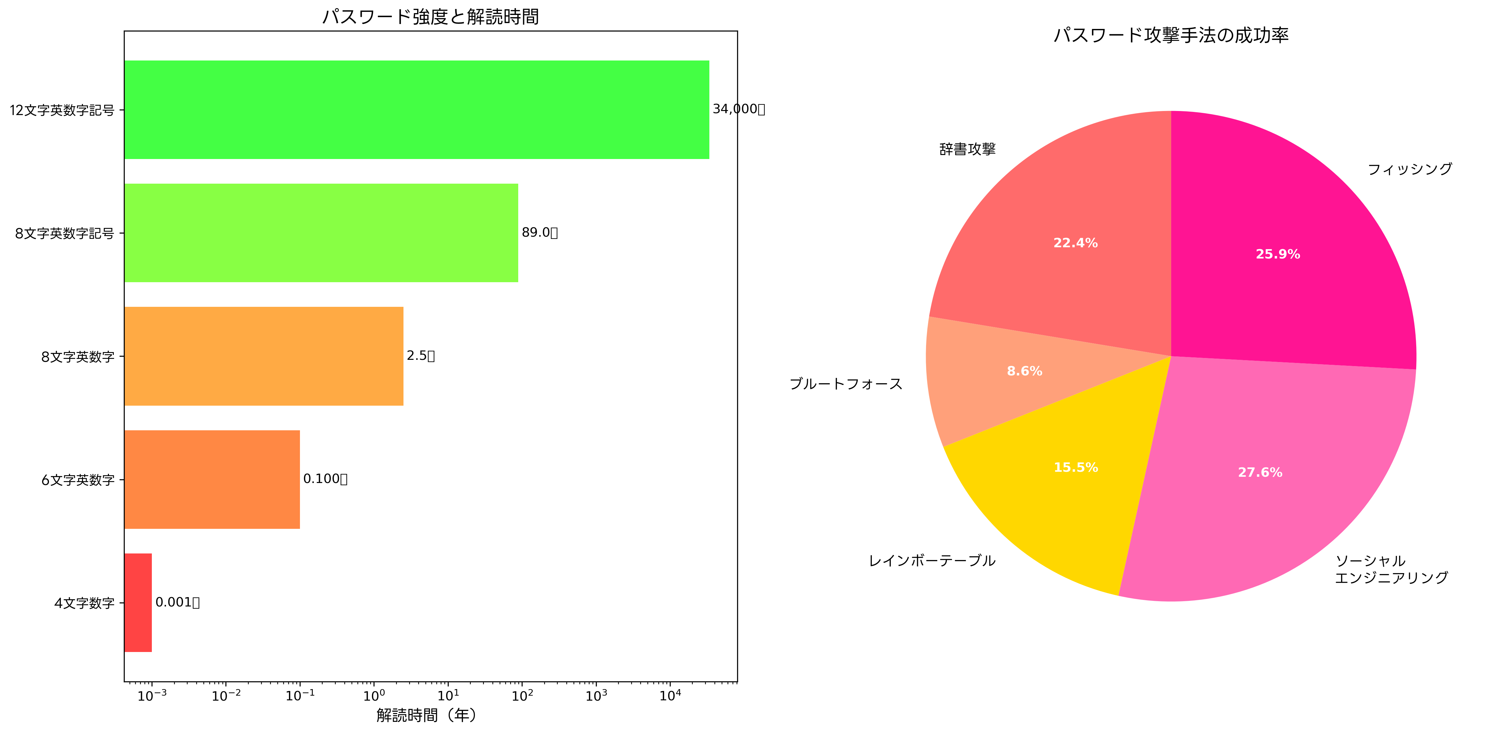 パスワードセキュリティ分析
