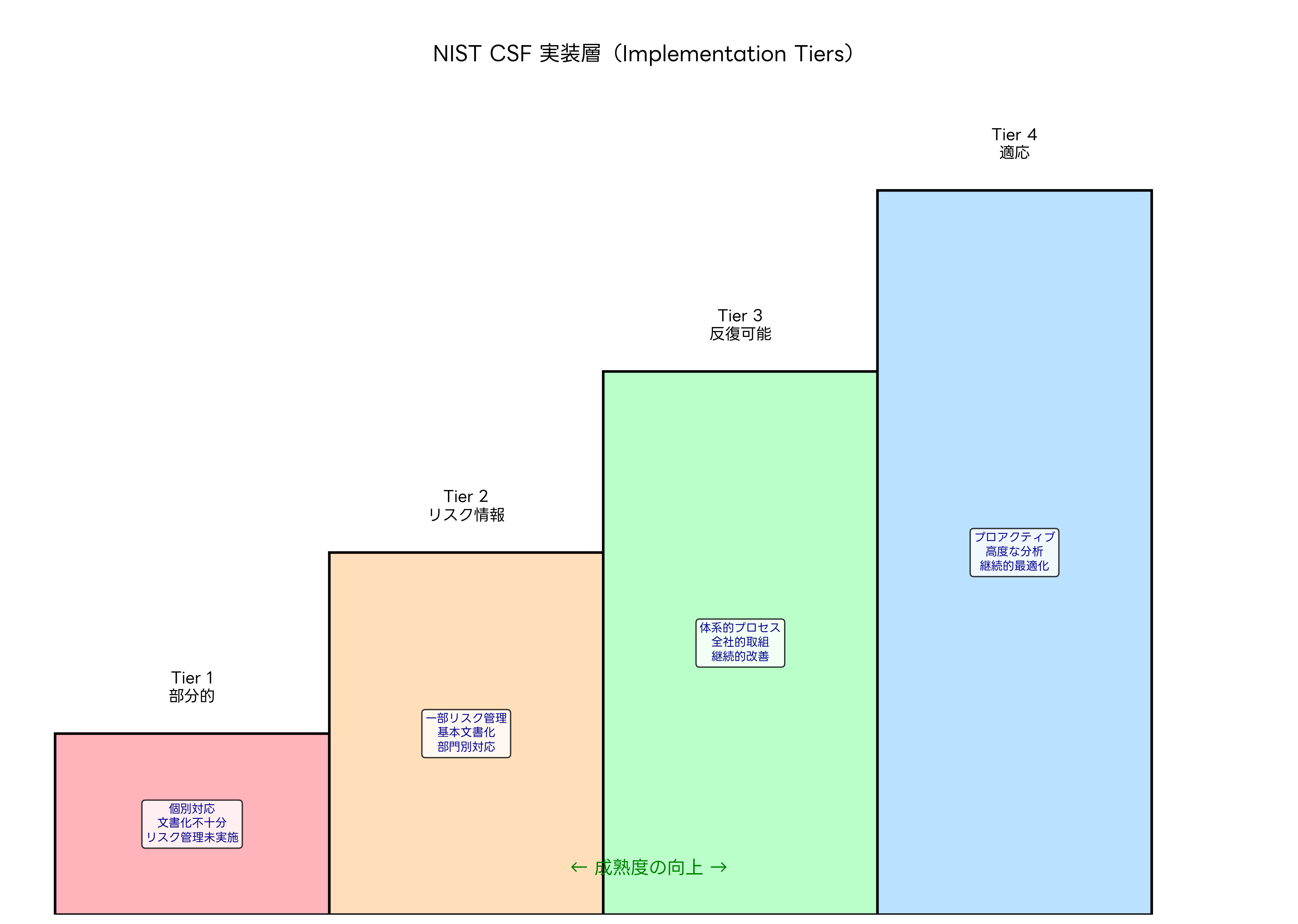 実装層（Implementation Tiers）