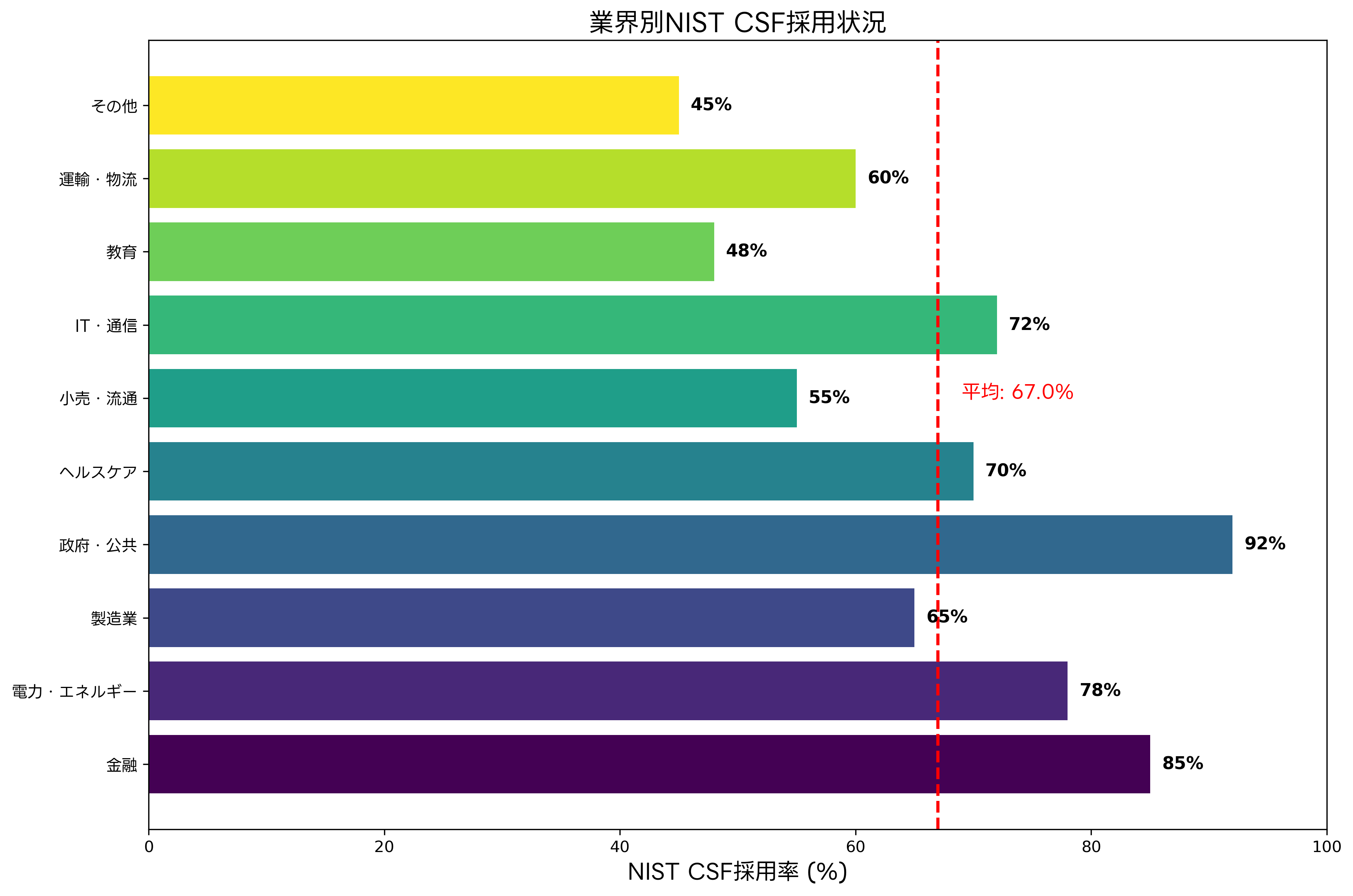 業界別採用状況