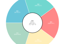 Featured image of post NIST Cybersecurity Framework：組織的サイバーセキュリティの実践指針