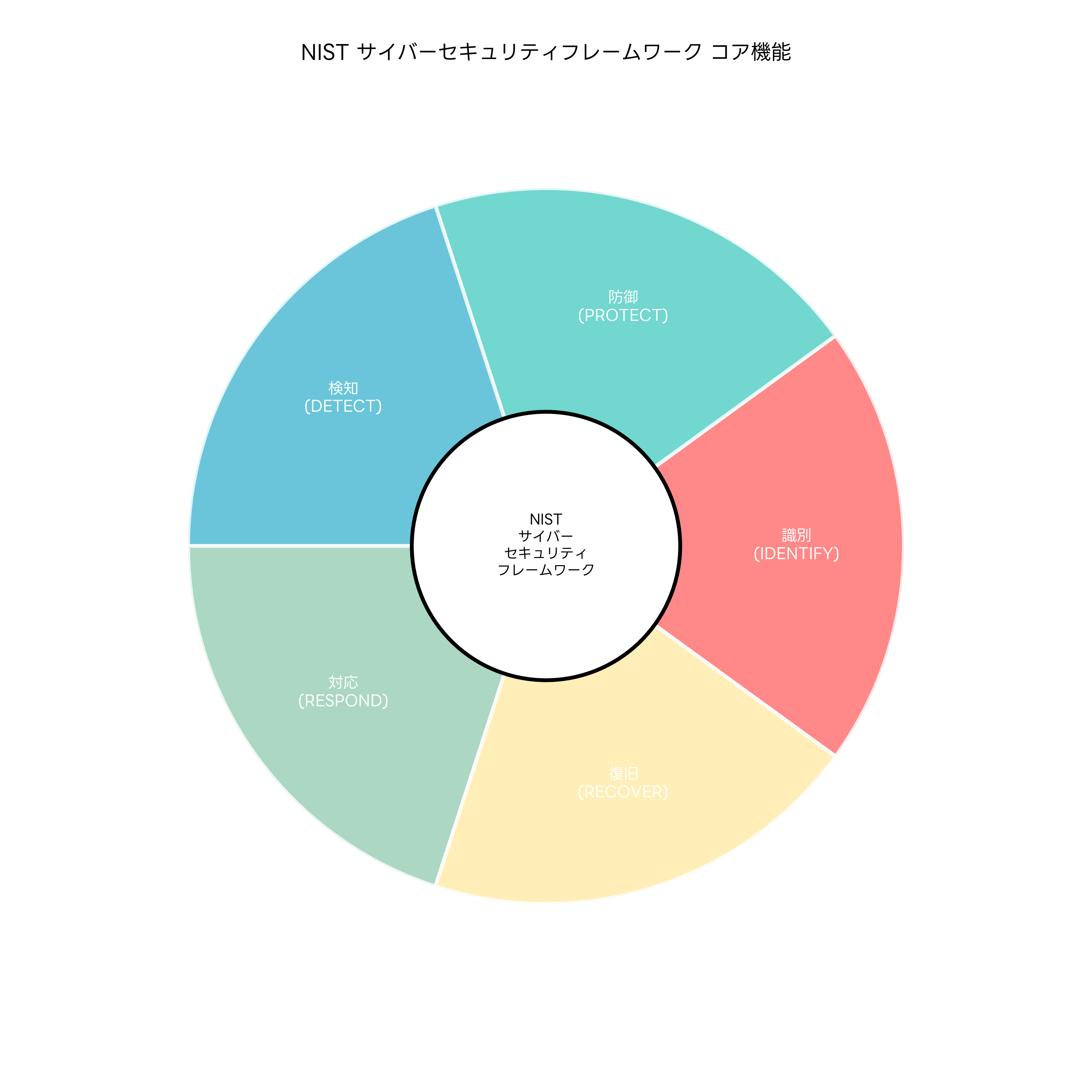 NIST CSF コア機能