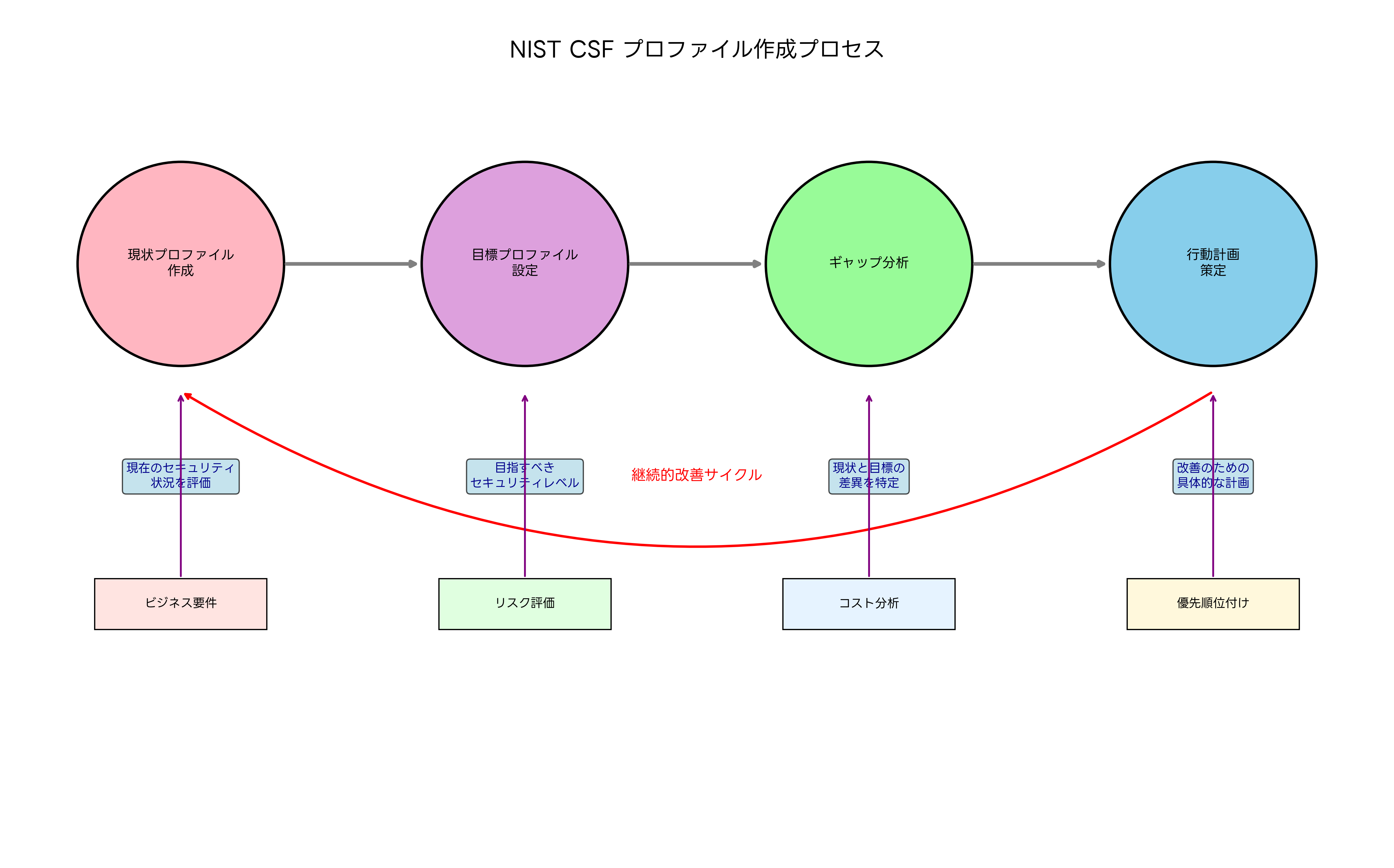 プロファイル作成プロセス