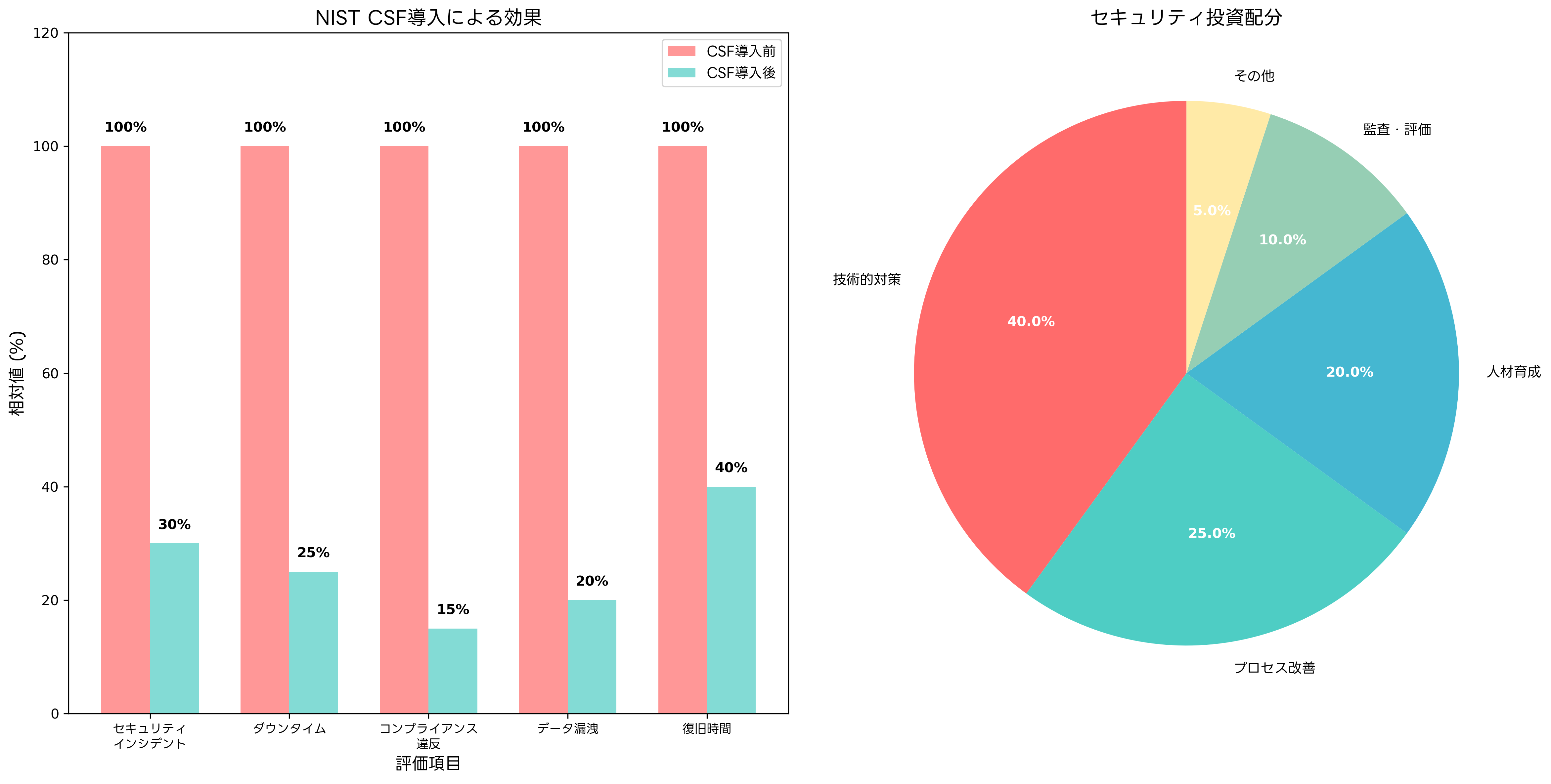 セキュリティ投資効果分析
