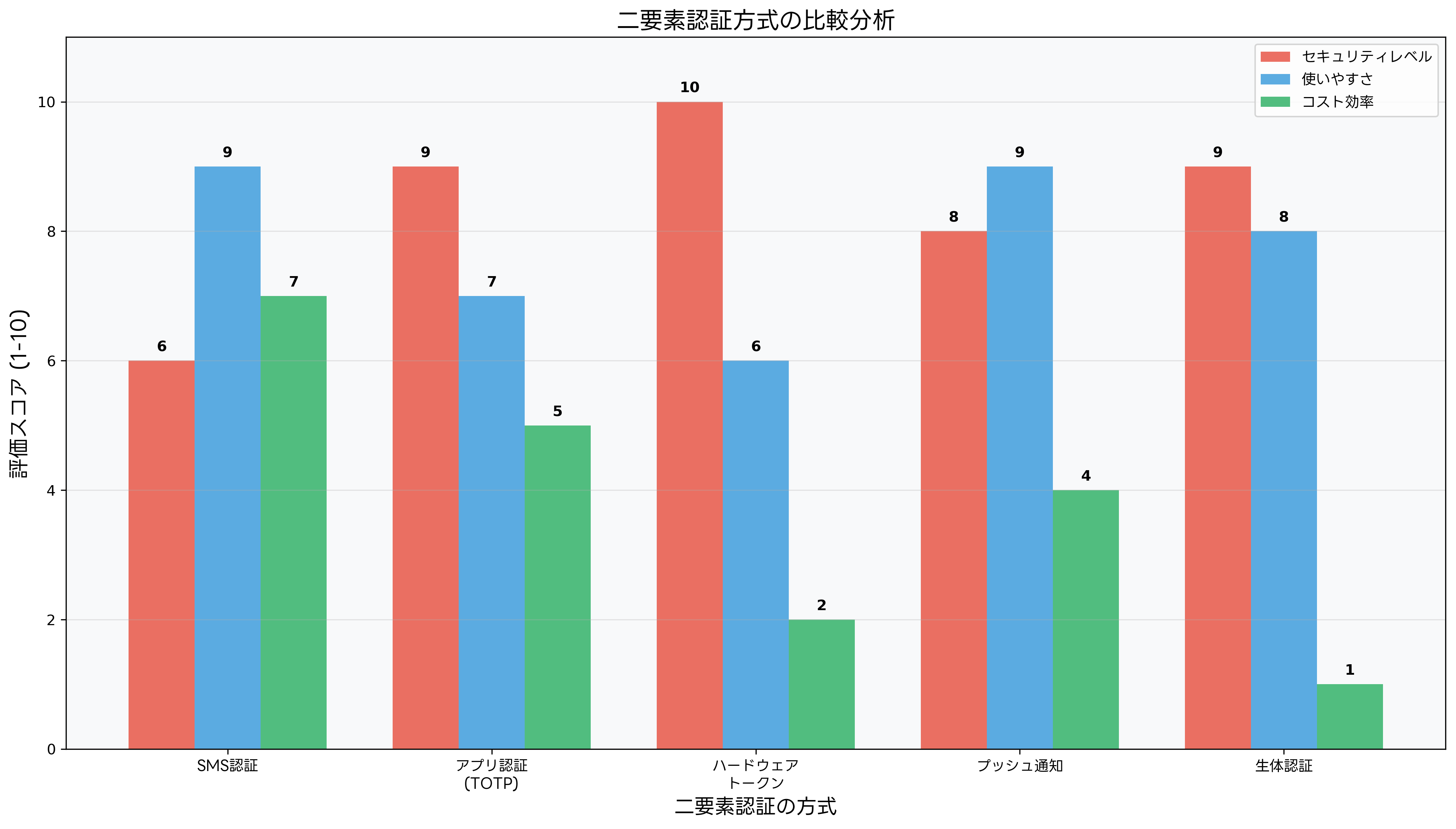 二要素認証方式の比較