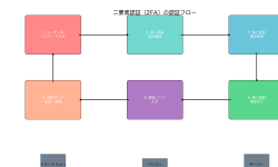 Featured image of post 二要素認証（2FA）：現代のセキュリティを支える必須技術