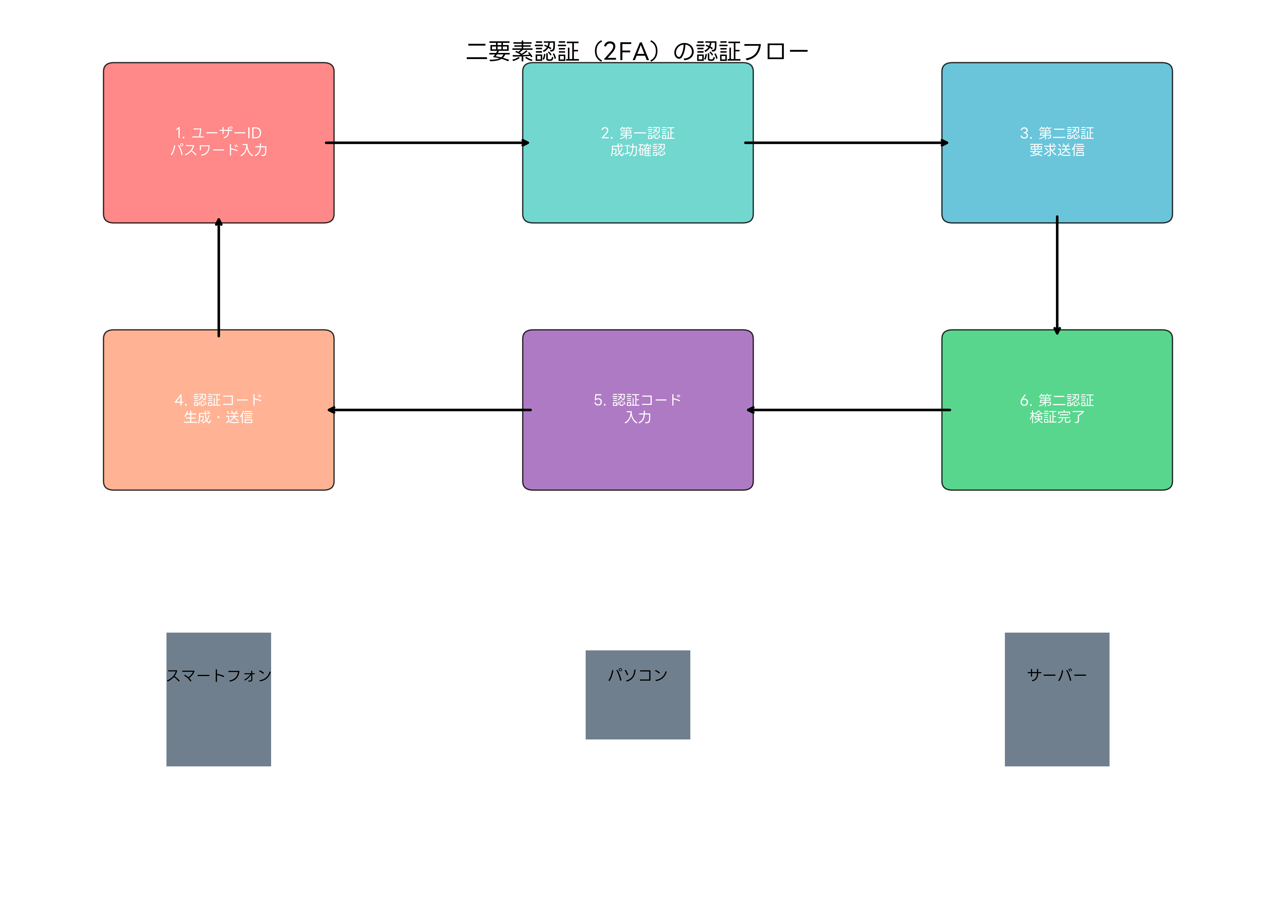 二要素認証の認証フロー