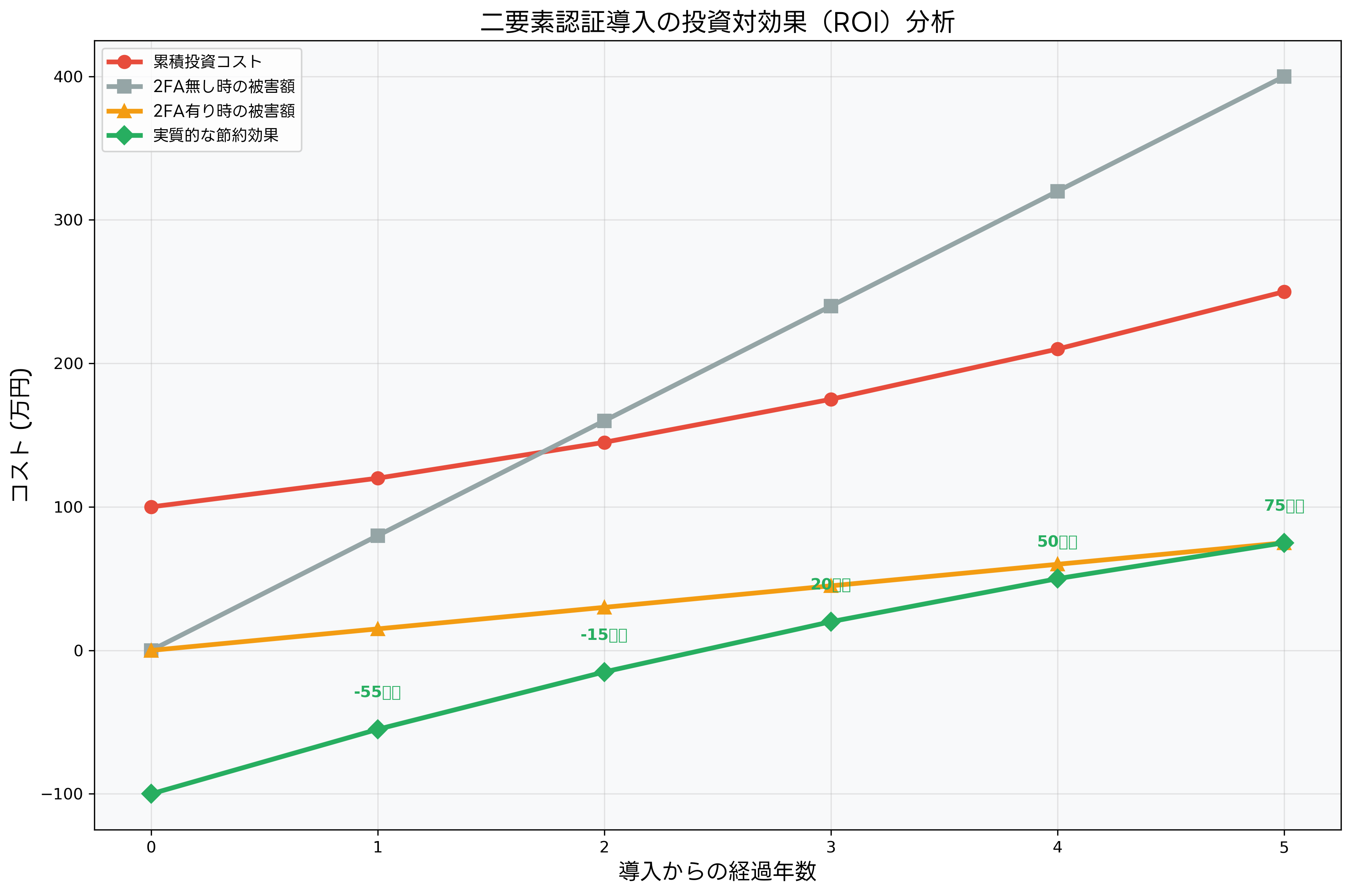 二要素認証導入のROI分析