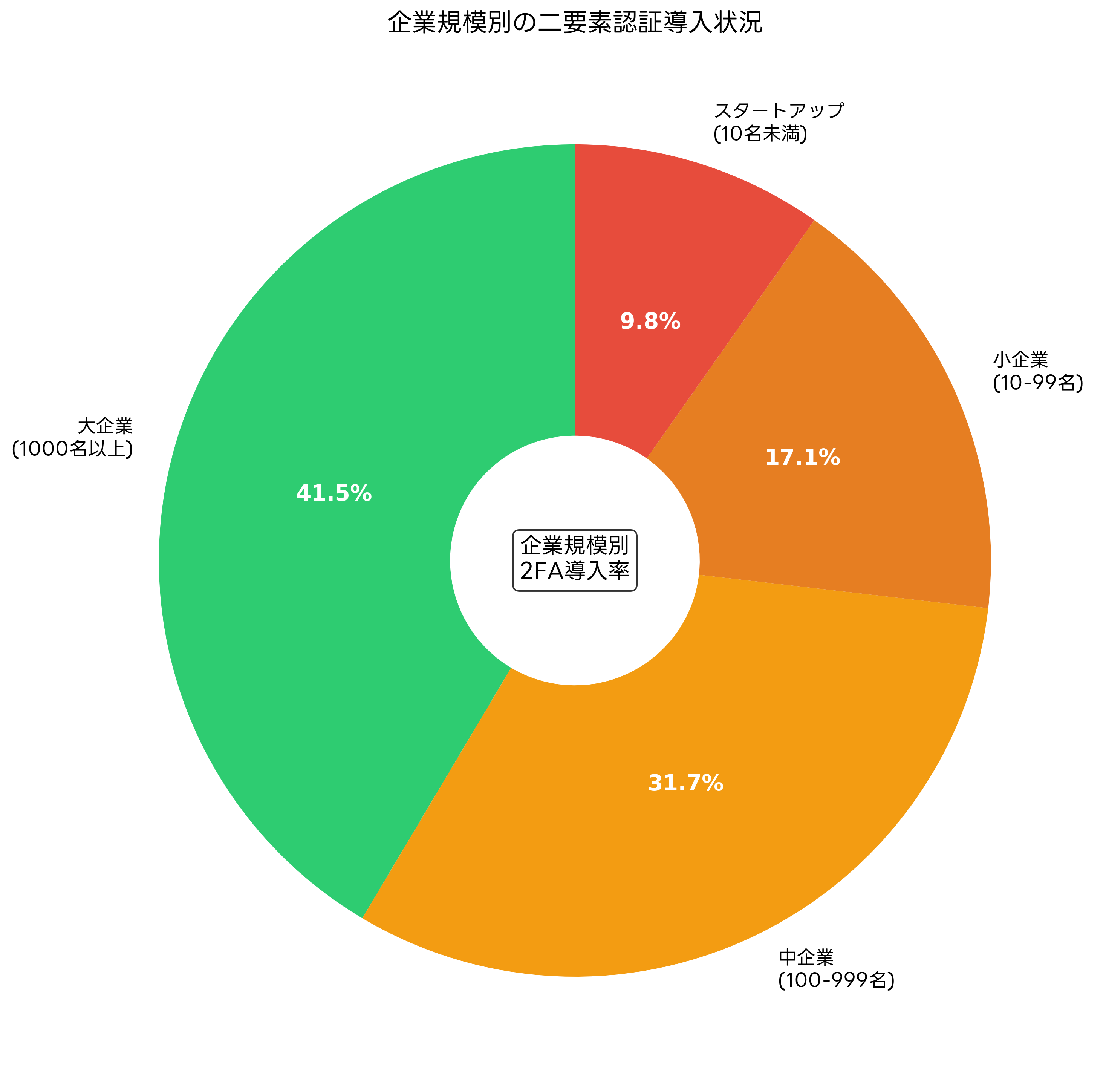 企業規模別2FA導入率
