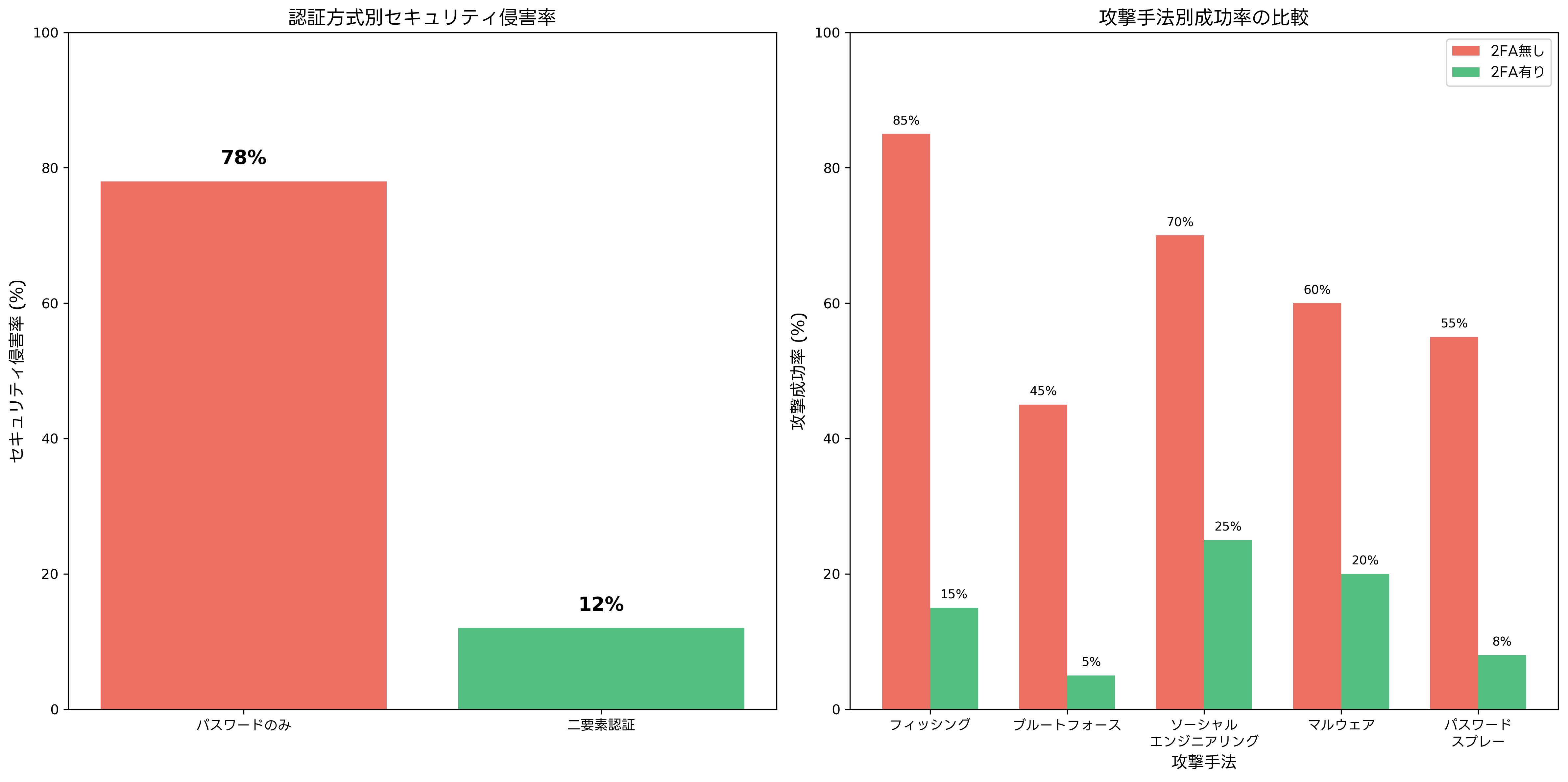 セキュリティ侵害統計