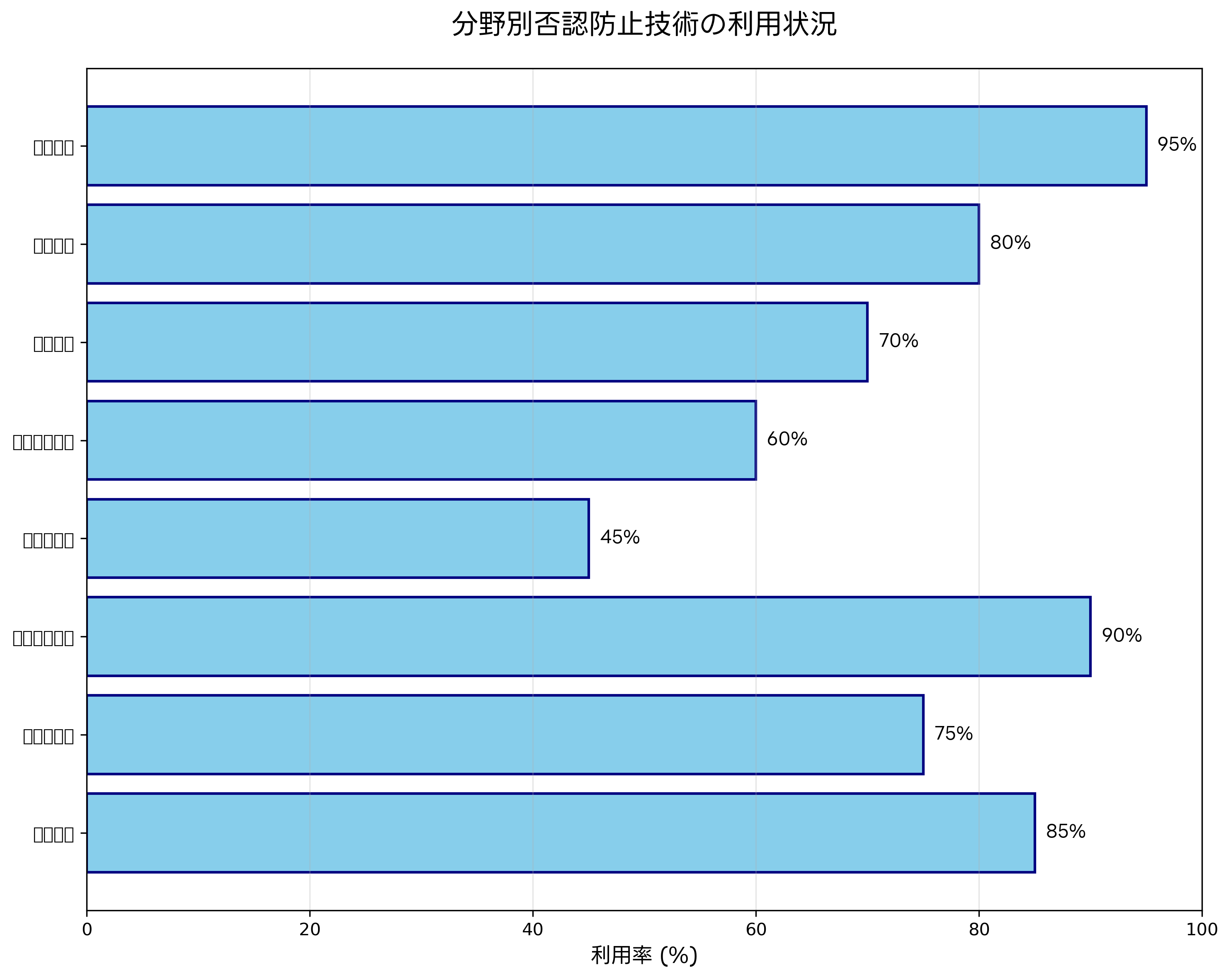 分野別否認防止技術の利用状況
