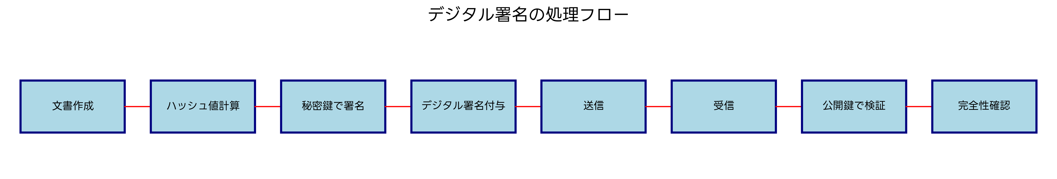 デジタル署名の処理フロー