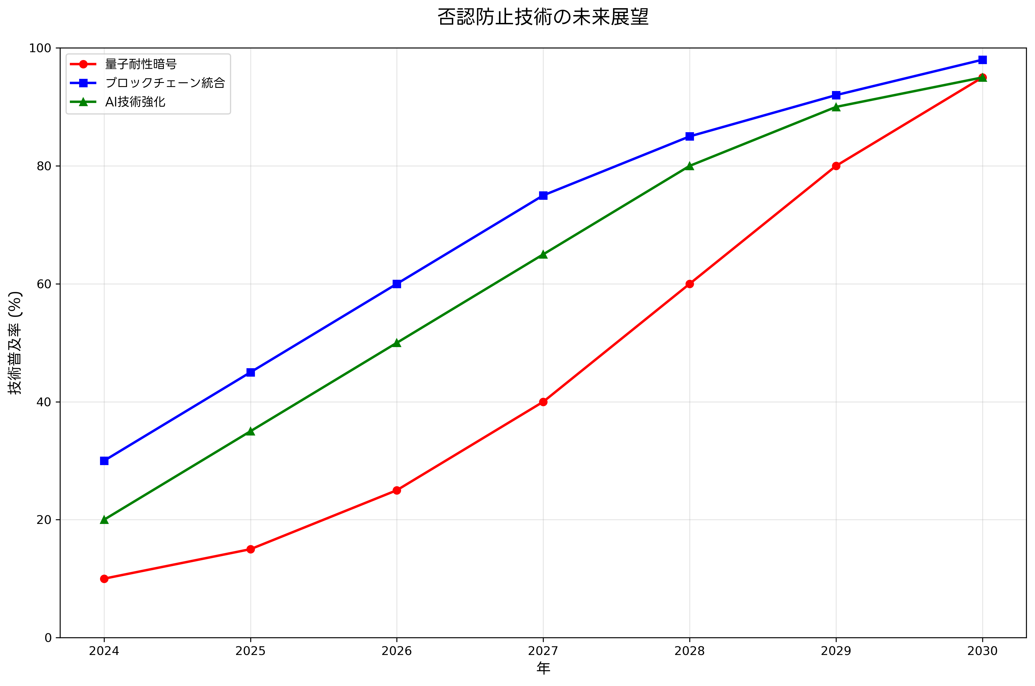 否認防止技術の未来展望