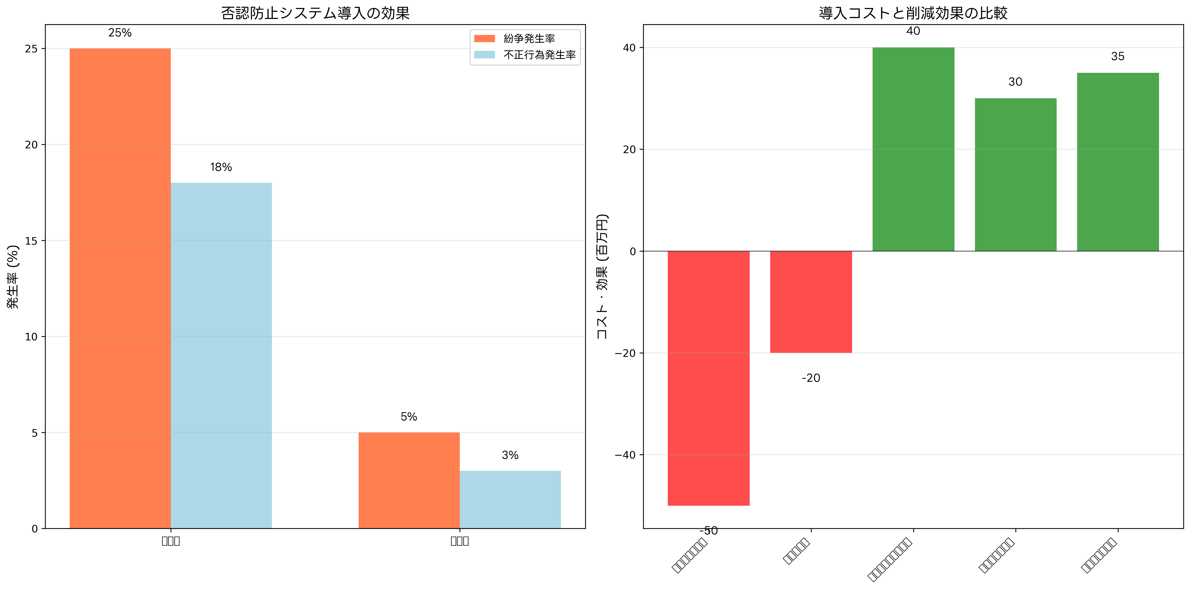 否認防止システムの導入効果