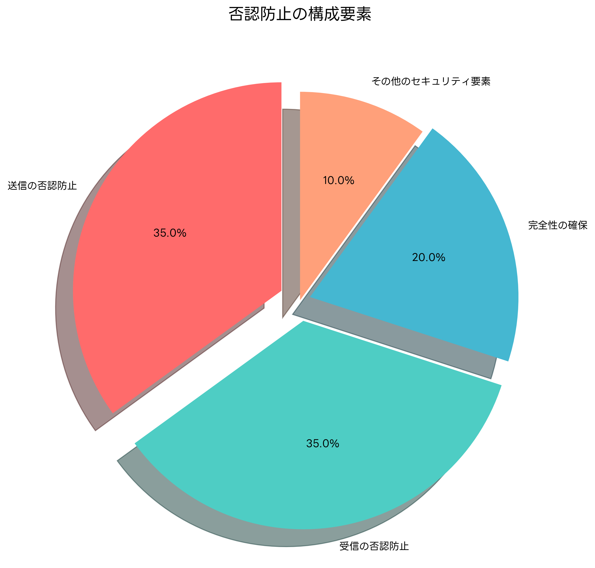 否認防止の基本概念