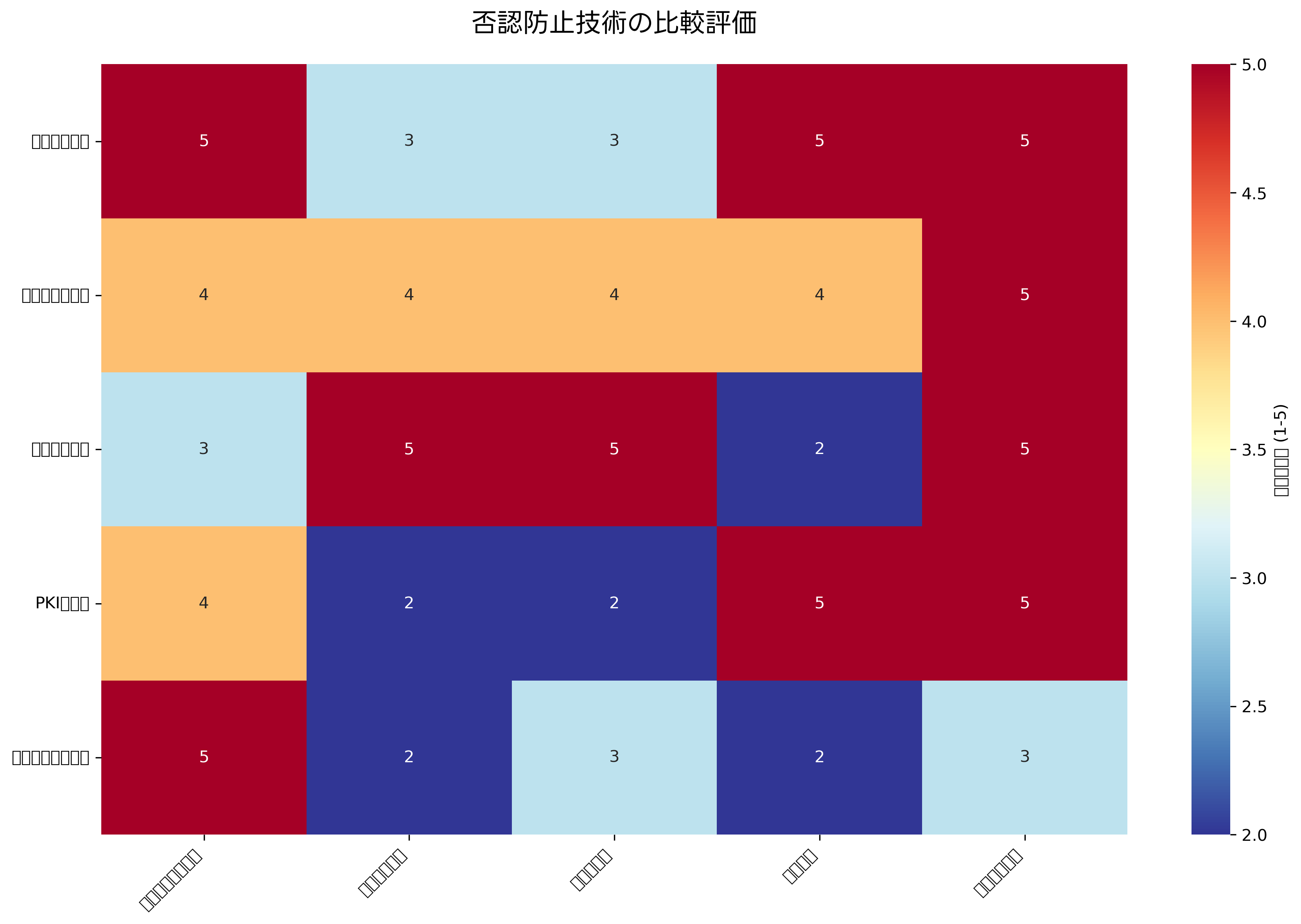否認防止技術の比較
