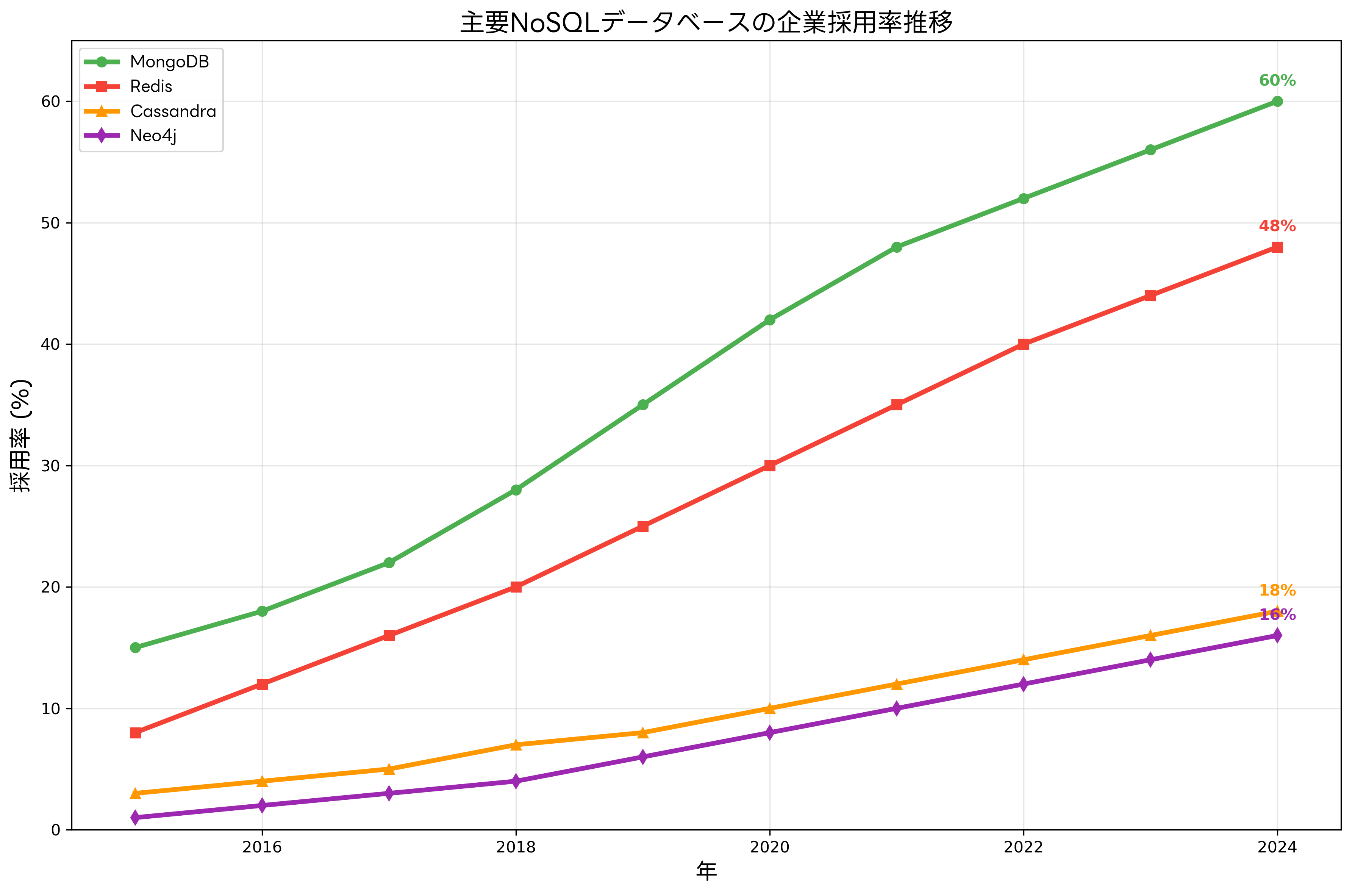 NoSQL採用率推移